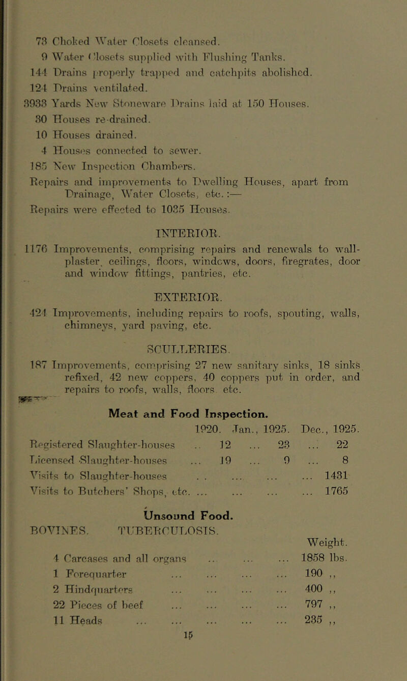 73 Choked Water Closets cleansed. 0 Water Closets supplied with Flushing Tanks. 144 Drains properly trapped and catchpits abolished. 124 Drains ventilated. 3933 Yards New Stoneware Drains laid at 150 Houses. 30 Houses re-drained. 10 Houses drained. 4 Houses connected to sewer. 185 New Inspection Chambers. Repairs and improvements to Dwelling Houses, apart, from Drainage, Water Closets, etc.:— Repairs were effected to 1035 Houses. INTERIOR, 1170 Improvements, comprising repairs and renewals to wall- plaster, ceilings, floor's, windows, doors, firegrates, door and window fittings, pantries, etc. EXTERIOR. 42 ! Improvements, including repairs to roofs, spouting, walls, chimneys, yard paving, etc. SCULLERIES. 187 Improvements, comprising 27 new sanitary sinks, 18 sinks refixed, 42 new coppers, 40 coppers put in order, and repair’s to roofs, walls, floors etc. Meat and Food Inspection. 1920. -Tan., 1925. Dec., 1925 Registered Slaughter-houses .. 12 . 23 ... 22 Licensed-Slaughter-houses ... 19 9 8 Visits to Slaughter-houses ... 1431 Visits to Butchers’ Shops, etc. ... ... ... 1765 Unsound Food. BOVINE S. TUBERCULOSIS. Weight. 4 Carcases and all organs 1858 lbs. 1 Forequarter ... 190 ,, 2 Hindquarters 400 ,, 22 Pieces of beef ... 797 ,, 11 Heads • • • 235 ,,