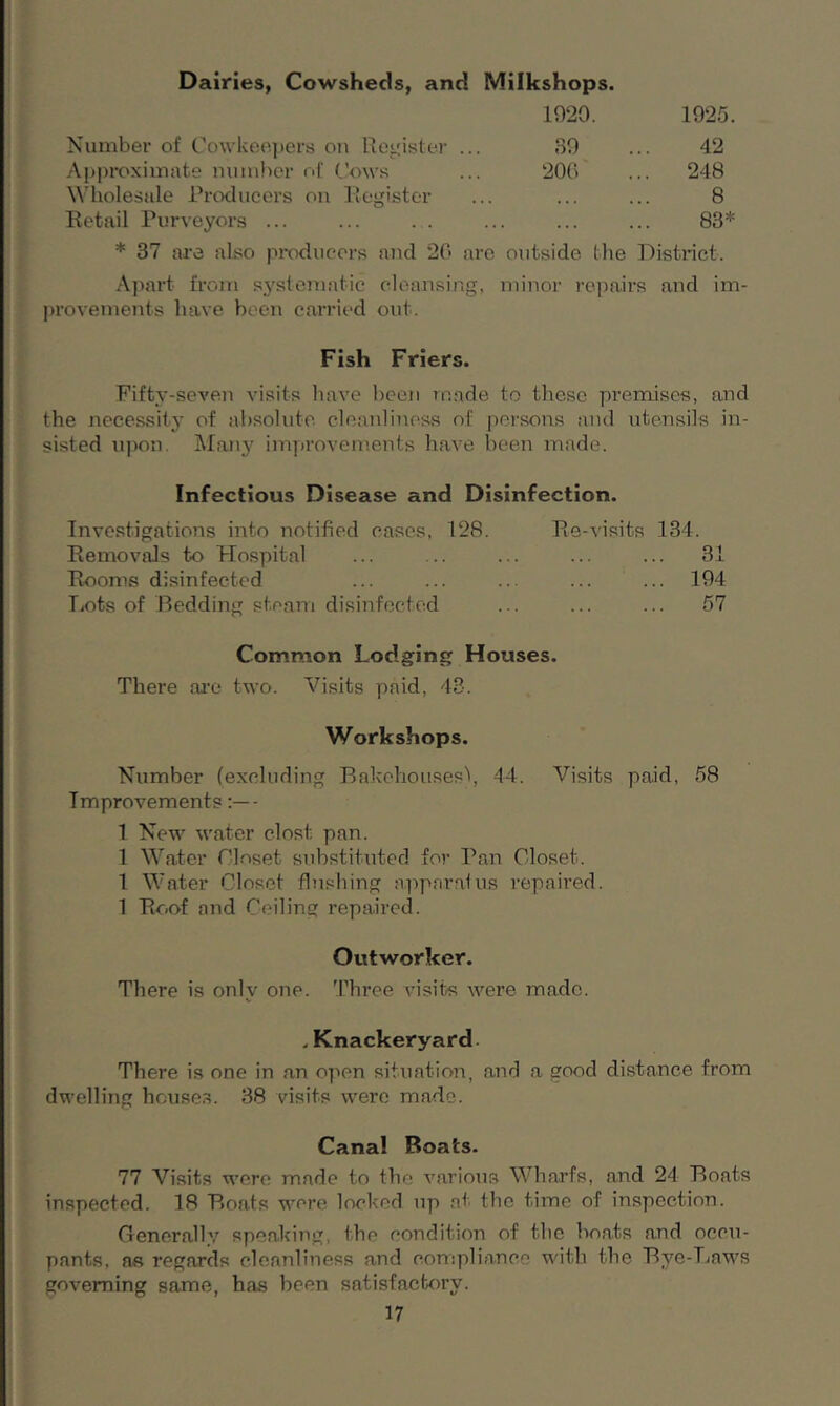 Dairies, Cowsheds, and Milkshops. 1920. 1925. Number of Cowkeepers on Register ... 39 42 Approximate number of Cows 206 ... 248 Wholesale Producers on Register • • i 8 Retail Purveyors ... . . ... 83* * 37 are also producers and 20 are outside the District. Apart from systematic cleansing, minor repairs and im- provements have been carried out. Fish Friers. Fifty-seven visits have been made to these premises, and the necessity of absolute cleanliness of persons and utensils in- sisted upon. Many improvements have been made. Infectious Disease and Disinfection. Investigations into notified cases, 128. Removals to Hospital Rooms disinfected Lots of Bedding steam disinfected Re-visits 134. 31 194 57 Common Lodging Houses. There are two. Visits paid, 43. Workshops. Number (excluding Bakehouses'*, 44. Visits paid, 58 Improvements- 1 New water dost pan. 1 Water Closet substituted for Pan Closet. 1 Water Closet flushing apparatus repaired. 1 Roof and Ceiling repaired. Outworker. There is only one. Three visits were made. . Knackeryard. There is one in an open situation, and a good distance from dwelling houses. 38 visits were made. Canal Boats. 77 Visits were made to the various Wharfs, and 24 Boats inspected. 18 Boats were locked up a* the time of inspection. Generally speaking, the condition of the boats and occu- pants, as regards cleanliness and compliance with the Bye-Laws governing same, has been satisfactory.