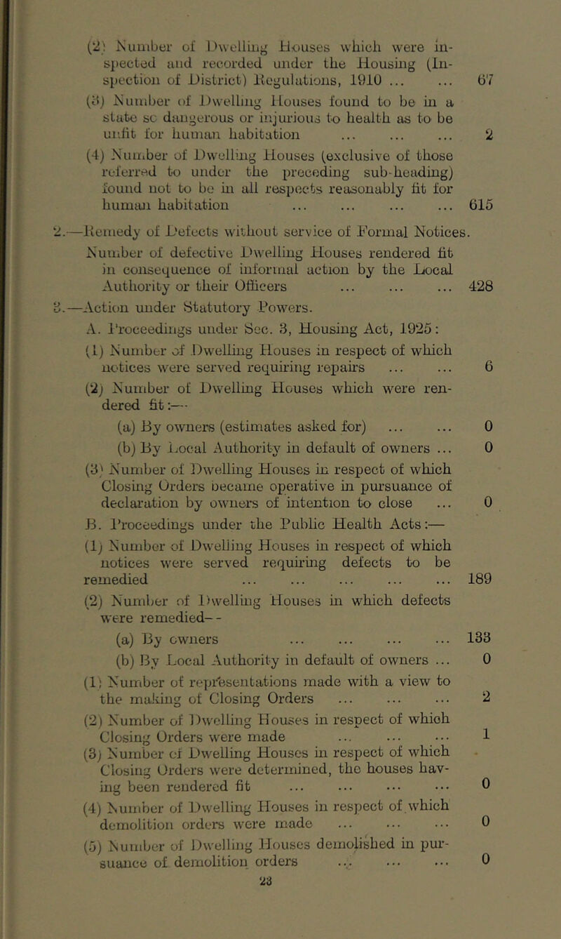 (2; Is umber oi' Dwelling Bouses which were in- spected and recorded under the Housing (In- spection of District) Regulations, 1910 ... ... 07 (8) Number of Dwelling Houses found to be in a state sc dangerous or injurious to health as to be unfit for human habitation ... ... ... 2 (4) Number of Dwelling Houses (exclusive of those referred to under the preceding sub-heading) found not to be in all respects reasonably fit for human habitation ... ... ... ... 615 —Remedy of Defects without service of Formal Notices. Number of defective Dwelling Houses rendered tit in consequence of informal action by the Local Authority or their Officers ... ... ... 428 —Action under Statutory Powers. A. Proceedings under Sec. 8, Housing Act, 1925: (1) Number of Dwelling Houses m respect of which notices were served requiring repairs ... ... 6 (2j Number of Dwelling Houses which were ren- dered tit:— (a) By owners (estimates asked for) ... ... 0 (b) By Local Authority in default of owners ... 0 (8) Number of Dwelling Houses in respect of which Closing Orders became operative in pursuance of declaration by owners of intention to close ... 0 B. Proceedings under the Public Health Acts:— (1) Number of Dwelling Houses in respect of which notices were served requiring defects to be remedied ... ... ... ... ... 189 (2) Number of Dwelling Houses hi which defects were remedied-- (a) By owners ... ... ... ... 138 (b) By Local Authority in default of owners ... 0 (l! Number of representations made with a view to the malting of Closing Orders ... ... ... 2 (2) Number of Dwelling Houses in respect of whioh Closing Orders were made ... ... ••• 1 (8j Number of LHvelling Houses in respect of which Closing Orders were determined, the houses hav- ing been rendered fit ... ... ••• 0 (4) Number of Dwelling Houses in respect of .which demolition orders were made ... ... ... 0 (5) Number of Dwelling Houses demolished in pur-