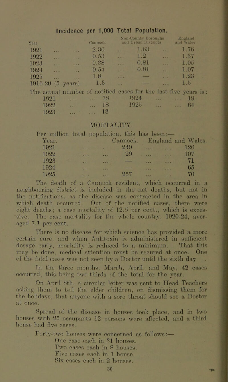 Incidence per 1,000 Total Population. Year Cannock Non-County lijroughs and Urban OUlsicts England and Wales 1921 2.36 1.63 1.70 1922 0.53 1.2 1.37 1923 0.38 0.81 1.05 .1924 0.54 0.81 1.07 1925 1.8 — 1.23 1916-20 (5 years) 1.3 — 1.5 The actual number of notified cases for the last fi ve year 1921 ... 78 1924 ...' 19 1922 ... 18 1925 ... 64 1923 ... 13 MOKTALJTY. Pei' million total population, this has been:— Year. Cannock. England and Wales. 1921 240 ... ' ... 126 1922 29 107 1923 .. ... — 71 1924 — 65 1925 257 70 The death of a Cannock resident, which occurred in a neighbouring district is included in the net deaths, but not in the notifications, as the disease was contracted in the area in which death occurred. Out of the notified cases, there were eight deaths; a case mortality of 12.5 per cent., which is exces- sive. The case mortality for the whole country, 1020-24, aver- aged 7.1 per cent. There is no disease for which science has provided a more certain cure, and when .Antitoxin is administered in sufficient dosage early, mortality is reduced to a minimum. That this may be done, medical attention must be secured at once. One of the fatal cases was not seen by a Doctor until the sixth day Tn the three months, March, April, and May, 42 oases occurred, this being two-thirds of the total for the year. On April 8th, a circular letter was sent to Head Teachers asking them to tell the elder children, on dismissing them for the holidays, that anyone with a sore throat should see a Doctor at once. Spread of the disease in houses took place, and in two houses with 25 occupants 12 persons were, affected, and a third house had five cases. Forty-two houses were concerned as follows:— One case each in 81 houses. Two cases each in 8 houses. Five cases each in 1 house. Six cases each in 2 houses.