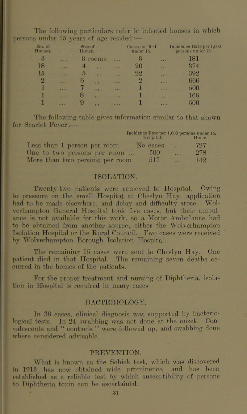 The following particulars persons under 15 years of age r refer to infected houses in which esided:— No. of Size of Cases notified Incidence Rate per 1,000 Houses. House. under 15. persons under 15. 3 3 rooms 3 181 18 4 „ 20 374 15 5 „ 22 392 2 6 ,, 2 666 1 7 „ 1 500 1 8 1 166 1 9 „ 1 500 The following table gives information similar to that shown for Scarlet Fever:— Incidence Rate per 1,000 persons under 15. Hospital. Home. Less than 1 person per room No cases ... 727 One to two persons per room ... 500 ... 278 More than two persons per room 517 ... 142 ISOLATION. Twenty two patients were removed to Hospital. Owing to pressure on the small Hospital at C'heslyn Hav, application had to be made elsewhere, and delay and difficulty arose. Wol- verhampton General Hospital took five cases, but their ambul- ance is not available for this work, so a Motor Ambulance had to be obtained from another source, either the Wolverhampton Isolation Hospital or the Rural Council. Two cases were received by Wolverhampton Borough Isolation Hospital. The remaining 15 cases were sent to Clieslyn Hay. One patient died in that Hospital. The remaining seven deaths oc- curred in the homes of the patients. For the proper treatment and nursing of Diphtheria, isola- tion in Hospital is required in many cases BACTERIOLOGY. In 36 eases, clinical diagnosis was supported by bacterio- logical tests. In 24 swabbing was not done at the onset. Con- valescents and “ contacts ” were followed up, and swabbing done where considered advisable. PREVENTION. What is known as the Schick test, which was discovered in 1013. has now obtained wide prominence, and has been established as a reliable test by which susceptibility of persons to Diphtheria toxin can be ascertained.