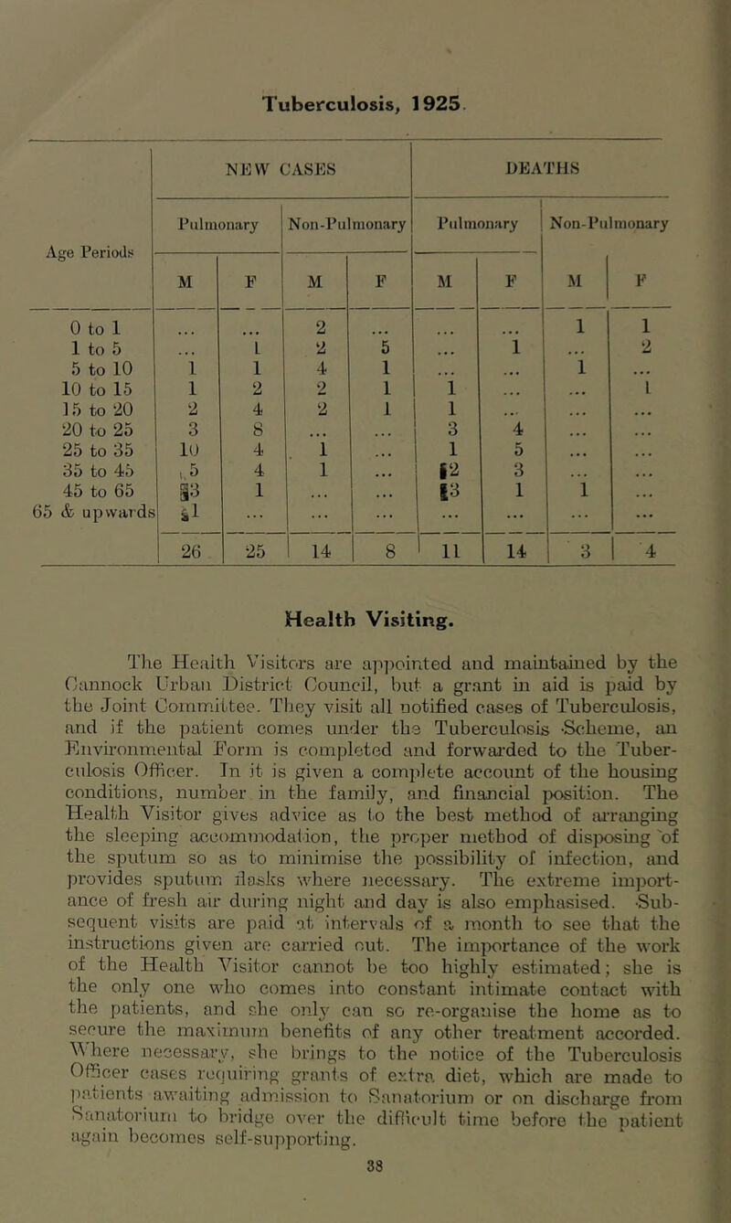 Tuberculosis, 1925 NEW CASES DEATHS Pulmonary Non-Pulmonary Pulmonary Non-Pulmonary Age Periods M E M F M F M F 0 to 1 2 1 1 1 to 5 * • • L 2 5 ... 1 2 5 to 10 1 1 4 1 ... ... 1 • • • 10 to 15 1 2 2 1 1 ... ... L 15 to 20 2 4 2 1 1 . .. ... 20 to 25 3 8 • • • 3 4 ... 25 to 35 10 4 1 1 5 ... 35 to 45 i 5 4 1 ... §2 3 ... 45 to 65 13 1 . • • . • # 13 1 1 65 & upwards ... ... ... ... ... 26 25 1 14 8 n 14 1 ' 3 1 4 Health Visiting. The Health Visitors are appointed and maintained by the Cannock Urban District Council, but a grant in aid is paid by the Joint Committee. They visit all notified cases of Tuberculosis, and if the patient comes under the Tuberculosis -Scheme, an Environmental Form is completed and forwarded to the Tuber- culosis Officer. In it is given a complete account of the housing conditions, number in the family, and financial position. The Health Visitor gives advice as to the best method of arranging the sleeping accommodation, the proper method of disposing'of the sputum so as to minimise the possibility of infection, and provides sputum flasks where necessary. The extreme import- ance of fresh air during night and day is also emphasised. -Sub- sequent visits are paid at intervals of a month to see that the instructions given are carried out. The importance of the work of the Health Visitor cannot be too highly estimated; she is the only one who comes into constant intimate contact with the patients, and she only can so re-organise the home as to secure the maximum benefits of any other treatment accorded. Where necessary, she brings to the notice of the Tuberculosis Officer cases requiring grants of extra, diet, which are made to patients awaiting admission to Sanatorium or on discharge from Sanatorium to bridge over the difficult time before the patient again becomes self-supporting. 33