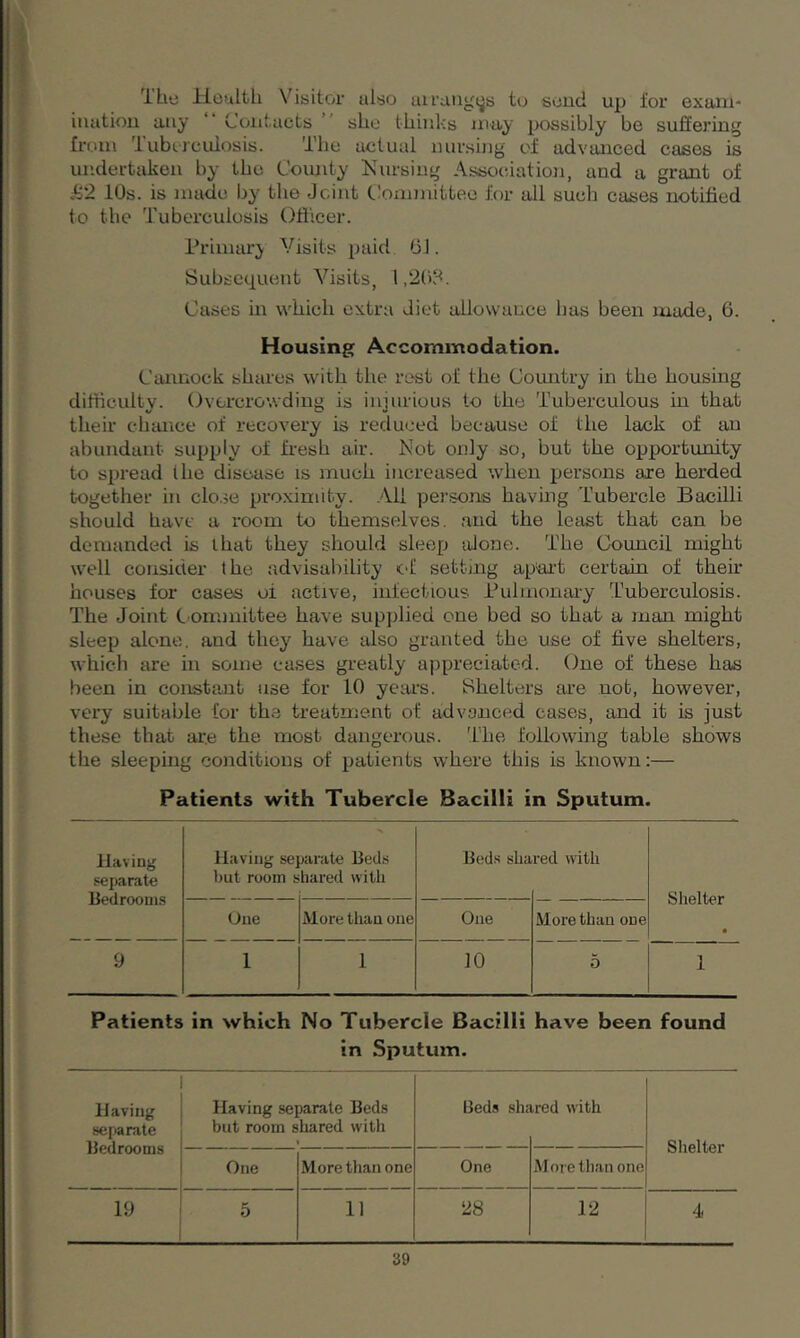 '1 he Health Visitor also arranges to send up tor exam- ination any “ Contacts ’ she thinks may possibly be suffering from tuberculosis. The actual nursing of advanced cases is undertaken by the County Nursing Association, and a grant of M2 10s. is made by the Joint Committee for all such cases notified to the Tuberculosis Officer. Primary Visits paid 01. Subsequent Visits, l ,208. Cases in which extra diet allowance has been made, 6. Housing Accommodation. Cannock shares with the rest of the Country in the housing difficulty. Overcrowding is imurious to the Tuberculous in that their chance of recovery is reduced because of tlie lack of an abundant supply of fresh air. Not only so, but the opportunity to spread the disease is much increased when persons axe herded together in close proximity. Ail persons having Tubercle Bacilli should have a room to themselves, and the least that can be demanded is iliat they should sleep alone. The Council might well consider the advisability of setting apart certain of their houses for cases oi active, infectious Pulmonary Tuberculosis. The Joint C ommittee have supplied one bed so that a man might sleep alone, and they have also granted the use of five shelters, which are in some cases greatly appreciated. One of these has been in constant use for 10 years. Skelters are uot, however, very suitable for the treatment of advanced cases, and it is just these that ar.e the most dangerous. The following table shows the sleeping conditions of patients where this is known:— Patients with Tubercle Bacilli in Sputum. Having separate Bedrooms Having se; but room s larate Beds hared with Beds sha red with Shelter • One More than one One More than one 9 1 1 10 5 1 Patients in which No Tubercle Bacilli have been found in Sputum. 1 | Having separate Bedrooms Having separate Beds but room shared with Beds shf ired with Shelter One More than one One More than one 19 5 11 ‘28 12 4