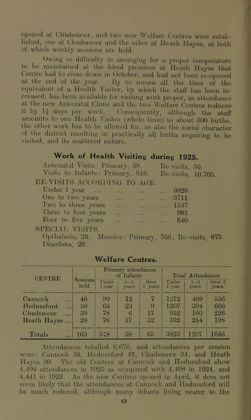 opened at Chadsmoor, and two new Welfare Centres were estab- lished, one at Chadsmoor and the other at Heath Hayes, at both of which weekly sessions are held. Owing co ditliculty in arranging for a proper temperature to he maintained at the hired premises at Heath Hayes that Centre had to close down in October) and had not been re-opened at the end of the year. By no means all the time of the equivalent of a Health Visitor, Dy which the stall has been in- creased, lias been available for visiting work proper, us attendance at the new Antenatal Clinic and the two Welfare Centres reduces it by If days per week. Consequently, although the staff amounts to one Health Visitor (whole time) to about 800 births, the other work has to be allowed for. as also the social character of the district resulting in practically all births requiring to be visited, and its scattered nature. Work of Health Visiting during 1925. Antenatal Visits: Primary, 58. lie-visits, 50. Visits to Infants: Primary, S18. lie-visits, 10,705. EE-VISITS ACCORDING TO AGE. Under 1 year ... ... ... ... 8826 One to two years ... ... ... 3711 Two to three years ... ... ... 1547 Three to four years ... ... ... 981 Four to five years ... ... ... 640 SPECIAL VISITS. Opthalmia, 23. Measles: Primary, 766; Re-visits, 873. Diarrhoea, 28. Welfare Centres. CENTRE Sessions held Primary attendances of Infants Total Attendances Under 1 year 1—2 years Over 9 years Under 1 year 1—2 years Over 2 years  Cannock 46 99 12 7 1272 489 556 Hednesford 50 65 23 9 1207 304 666 Chadsmoor 39 7S 6 17 952 160 226 Heath Hayes ... 28 76 17 32 392 254 198 Totals 163 318 58 65 3823 1207 1646 Attendances totalled 6,676. and attendances per session were: Cannock 50, Hednesford 43, Chadsmoor 34, and Heath Hayes 30. The old Centres at Cannock and Hednesford show 4,494 attendances in 1925 as compared with 4,498 in 1924, and 4,441 in 1923. As the new Centres opened.in April, it does not seem likely that the attendances at Cannock and Hednesford will he much reduced, although many infants living nearer to the