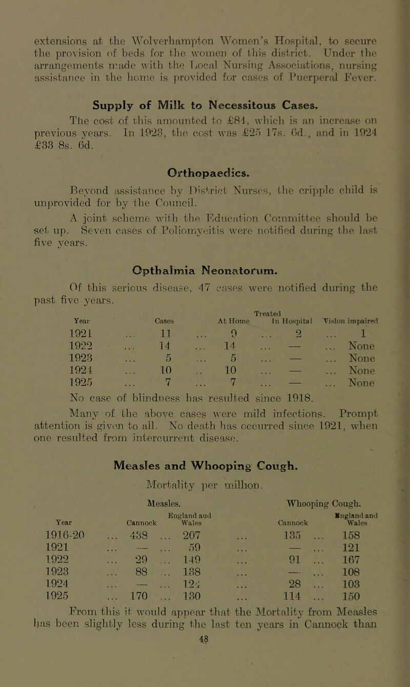 extensions at the Wolverhampton Women’s Hospital, to secure the provision of beds for the women of this district. Under the arrangements made with the Local Nursing Associations, nursing assistance in the home is provided for cases of Puerperal Fever. Supply of Milk to Necessitous Cases. The cost of this amounted to £84, which is an increase on previous years. In 1928, the cost was £25 17s. (»d., and in 1924 £33 8s. (5d. Orthopaedics. Beyond assistance by District Nurses, the cripple child is unprovided for by the Council. A joint scheme with the Education Committee should be set up. Seven cases of Poliomveitis were notified during the last five years. Opthalmia Neonatorum. Of this serious diseas e, 47 eases were notified during the past five years Treated Year Cases At Home In Hospital Vision impaired 1921 11 9 2 1 1922 14 14 . . . None 1923 5 5 . . . ... None 1921 10 10 — None 1925 7 7 — None No case of blindness has resulted since 1918. Many of the above cases were mild infections. Prompt attention is given to all. No death has occurred since 1921. when one resulted from intercurrent disease. Measles and Whooping Cough. Mortality per million. Measles. Whooping Cough. England aud Bngland and Year Cannock Wales Cannock Wales 1916-20 GO CO 207 135 ... 158 1921 ... — 59 ... — 121 1922 ... 29 ... 149 91 ... 167 1923 ... 88 ... 138 ... — 108 1924 ... — 124 28 ... 103 1925 ... 170 ... 130 114 ... 150 From this it would appear that the Mortality from Measles has been slightly less during the last ten years in Cannock than