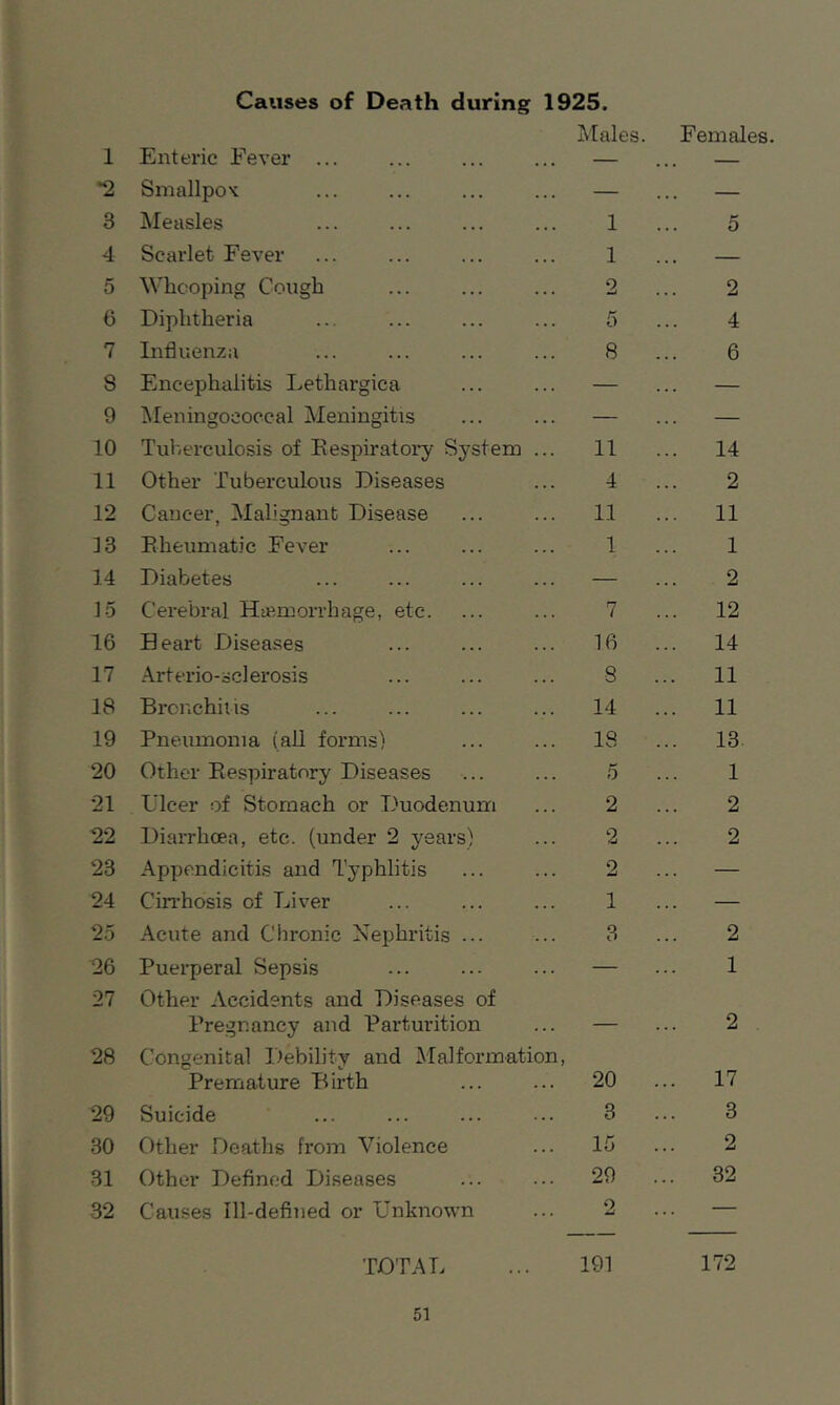 Causes of Death during 1925. Males. 1 Enteric Fever ... — *2 Smallpox — 3 Measles 1 4 Scarlet Fever 1 5 Whooping Cough 2 6 Diphtheria 5 7 Influenza 8 8 Encephalitis Lethargica — 9 Meningococcal Meningitis — 10 Tuberculosis of Respiratory System ... 11 11 Other Tuberculous Diseases 4 12 Cancer, Malignant Disease 11 13 Rheumatic Fever 1 14 Diabetes ... ... — 15 Cerebral Haemorrhage, etc. 7 16 Heart Diseases 16 17 Arterio-sclerosis 8 18 Bronchitis 14 19 Pneumonia (all forms) 18 20 Other Respiratory Diseases ** 0 21 Ulcer of Stomach or Duodenum 2 22 Diarrhoea, etc. (under 2 years) 2 23 Appendicitis and Typhlitis 2 24 Cirrhosis of Liver 1 25 Acute and Chronic Nephritis ... 3 26 Puerperal Sepsis — 27 Other Accidents and Diseases of Pregnancy and Parturition — 28 Congenital Debility and Malformation Premature Birth 20 29 Suicide 3 30 Other Deaths from Violence 15 31 Other Defined Diseases 29 32 Causes Ill-defined or Unknown 2 TOTAL 191 Females. 5 2 4 6 14 2 11 1 2 12 14 11 11 13 1 2 2 2 1 2 17 3 2 32 172