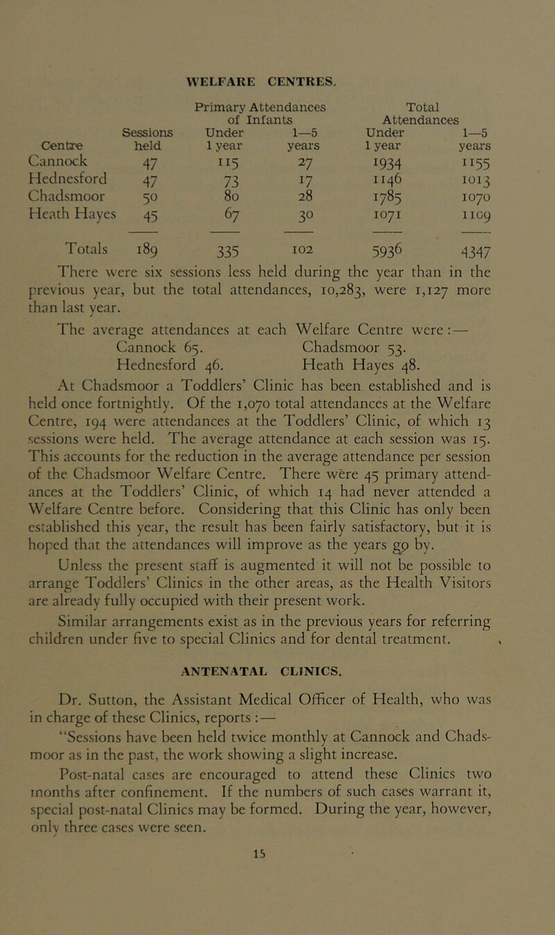 Sessions Centre held Cannock 47 Hednesford 47 Chadsmoor 50 Heath Hayes 45 Totals 189 WELFARE CENTRES. Primary Attendances of Infants Under 1—5 1 year years 115 27 73 17 80 28 67 30 335 102 Total Attendances Under 1—5 1 year years 1934 1155 1146 1013 1785 1070 1071 1109 5936 4347 There were six sessions less held during the year than in the previous year, but the total attendances, 10,283, were 1,127 more than last year. The average attendances at each Welfare Centre were: — Cannock 65. Chadsmoor 53. Hednesford 46. Heath Hayes 48. At Chadsmoor a Toddlers’ Clinic has been established and is held once fortnightly. Of the 1,070 total attendances at the Welfare Centre, 194 were attendances at the Toddlers’ Clinic, of which 13 sessions were held. The average attendance at each session was 15. This accounts for the reduction in the average attendance per session of the Chadsmoor Welfare Centre. There were 45 primary attend- ances at the Toddlers’ Clinic, of which 14 had never attended a Welfare Centre before. Considering that this Clinic has only been established this year, the result has been fairly satisfactory, but it is hoped that the attendances will improve as the years gp by. Unless the present staff is augmented it will not be possible to arrange Toddlers’ Clinics in the other areas, as the Health Visitors are already fully occupied with their present work. Similar arrangements exist as in the previous years for referring children under five to special Clinics and for dental treatment. ANTENATAL CLINICS. Dr. Sutton, the Assistant Medical Officer of Health, who was in charge of these Clinics, reports : — “Ses.sions have been held twice monthly at Cannock and Chads- moor as in the past, the work showing a slight increase. Post-natal cases are encouraged to attend these Clinics two months after confinement. If the numbers of such cases warrant it, special post-natal Clinics may be formed. During the year, however, only three cases were seen.