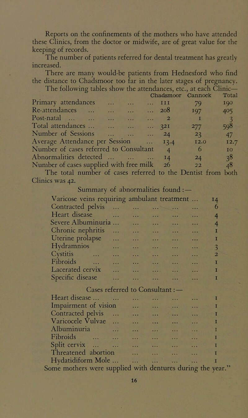 Reports on the confinements of the mothers who have attended these Clinics, from the doctor or midwife, are of great value for the keeping of records. The number of patients referred for dental treatment has greatly increased. There are many would-be patients from Hednesford who find the distance to Chadsmoor too far in the later stages of pregnancy. The following tables show the attendances, etc., at each Clinic— Chadsmoor Cannock Total Primary attendances III 79 190 Re-attendances 208 197 405 Post-natal 2 I 3 Total attendances 321 277 598 Number of Sessions 24 23 47 Average Attendance per Session 13-4 12.0 12.7 Number of cases referred to Consultant 4 6 10 Abnormalities detected M 24 38 Number of cases supplied with free milk 26 22 48 The total number of cases referred to the Dentist from both Clinics was 42. Summary of abnormalities found: — Varicose veins requiring ambulant treatment Contracted pelvis Heart disease Severe Albuminuria Chronic nephritis Uterine prolapse Hydramnios Cystitis Fibroids Lacerated cervix Specific disease 14 6 4 4 I 1 -I 2 1 I I Cases referred to Consultant Heart disease Impairment of vision Contracted pelvis Varicocele Vulvae Albuminuria Fibroids Split cervix ... Threatened abortion Hydatidiform Mole ... Some mothers were supplied with dentures during the year.”