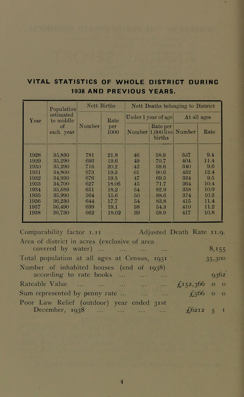 VITAL STATISTICS OF WHOLE DISTRICT DURINC 1938 AND PREVIOUS YEARS. Year Population estimated to middle of each year Nett Births Nett Deaths belonging to District Number Rate per 1000 Under 1 year of age At all ages Number Rate per 1,000 live births Number Rate 1928 35,830 781 21.8 46 58.9 337 9,4 1929 35,290 693 19.6 49 70.7 404 11.4 1930 35,290 716 20.2 42 58.6 340 9.6 1931 34,800 673 19.3 61 90.6 432 12.4 1932 34,930 676 19.3 47 69.5 334 9.5 1933 34,700 627 18.06 45 71.7 364 10.4 1934 35,689 651 18.2 54 82.9 358 10.0 1935 35,990 564 15.6 50 88.6 374 10.3 1936 36,230 644 17.7 54 83.8 415 11.4 1937 36,490 699 19.1 38 54.3 410 11.2 1938 36,730 662 18.02 39 58.9 417 10.8 Comparability factor i.ii Adjusted Death Rate 11.9. Area of district in acres (exclusive of area covered by water) ... SA55 Total population at all ages at Census, 1931 35.300 Number of inhabited houses (end of 1938) according to rate books 9362' Rateable Value j£i52,366 0 0 Sum represented by penny rate ... £s66 0 0 Poor Law Relief (outdoor) year ended 31st December, 1938 £6212 5 I