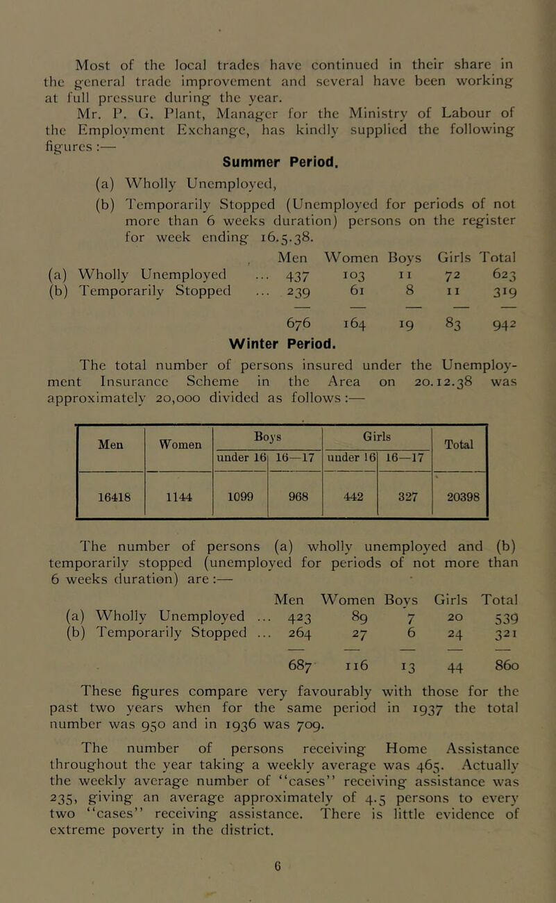 Most of the local trades have continued in their share in the g'eneral trade improvement and several have been working at full pressure during the year. Mr. P. G. Plant, Manager for the Ministry of Labour of the Employment E.xchange, has kindly supplied the following figures :— Summer Period. (a) Wholly Unemployed, (b) Temporarily Stopped (Unemployed for periods of not more than 6 weeks duration) persons on the register for week ending 16.5.38. , Men W omen Boys Girls Total (a) Wholly Unemployed ... 437 103 11 72 623 (b) Temporarily Stopped ... 239 61 8 11 319 676 164 19 83 942 Winter Period. The total number of persons insured under the Unemploy- ment Insurance Scheme in the Area on 20.12.38 was approximately 20,000 divided as follows ;— Men Women Boys Girls Total under 16 16—17 under 16 16—17 16418 1144 1099 968 442 327 « 20398 The number of persons (a) wholly unemployed and (b) temporarily stopped (unemployed for periods of not more than 6 weeks duration) are :— Men Women Boys Girls Total (a) Wholly Unemployed ... 423 8g 7 20 535 (b) Temporarily Stopped ... 264 27 6 24 321 687 116 13 44 860 These figures compare very favourably with those for the past two years when for the same period in 1937 the total number was 950 and in 1936 was 709. The number of persons receiving Home Assistance throughout the year taking a weekly average was 465. Actually the weekly average number of “cases” receiving assistance was 235, giving an average approximately of 4.5 persons to every two “cases” receiving assistance. There is little evidence of extreme poverty in the district.