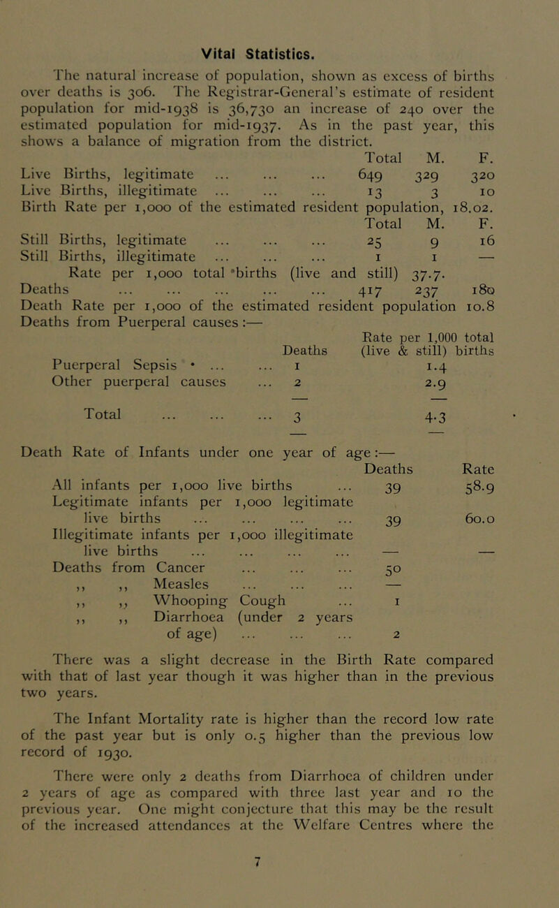 Vital Statistics. The natural increase of population, shown as excess of births over deaths is 306. The Registrar-General’s estimate of resident population for mid-1938 is 36,730 an increase of 240 over the estimated population for mid-ig37. As in the past year, this shows a balance of migration from the district. Total M. F. Live Births, legitimate ... ... ... 649 329 320 Live Births, illegitimate ... ... ... 13 3 10 Birth Rate per 1,000 of the estimated resident population, 18.02. Total M. F. Still Births, legitimate ... ... ... 25 9 16 Still Births, illegitimate ... ... ... 1 1 — Rate per 1,000 total ‘births (live and still) 37.7. Deaths ... ... ... ... ... 417 237 i8d Death Rate per 1,000 of the estimated resident population 10.8 Deaths from Puerperal causes;— Rate per 1,000 total Deaths (live & still) births Puerperal Sepsis • ... ... 1 1.4 Other puerperal causes ... 2 2.9 Total 3 4.3 Death Rate of Infants under one year of age:— Deaths All infants per 1,000 live births ... 39 Legitimate infants per 1,000 legitimate live births ... ... ... ... 39 Illegitimate infants per 1,000 illegitimate live births ... ... ... ... — Deaths from Cancer ... ... ... 50 ,, ,, Measles ... ... ... — ,, ,, Whooping Cough ... 1 ,, ,, Diarrhoea (under 2 years of age) ... ... ... 2 There was a slight decrease in the Birth Rate compared with that of last year though it was higher than in the previous two years. The Infant Mortality rate is higher than the record low rate of the past year but is only 0.5 higher than the previous low record of 1930. There were only 2 deaths from Diarrhoea of children under 2 years of age as compared with three last year and 10 the previous year. One might conjecture that this may be the result of the increased attendances at the Welfare Centres where the Rate 58-9 60.0