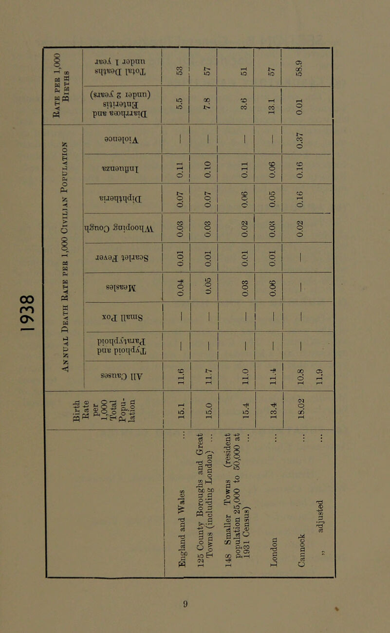 1938 Rate pee 1,000 Bikths aeoA X aopnn sqxt’aa; li!|OX n s t- lO iO ! \o oi 00 lO (sjeoA g laputi) gixuaxua; puE EaOqjJTJIQ iq lO 00 q CO wH CO *H pH o d Annual Death Bate per 1,000 Civilian Population aonaioi^ 1 1 1 1 0.37 TJznenynx 'i o 0.10 pH rH d 0.06 0.16 'Bueqxqdid o d O d 1 0.06 lO o d 0.16 1 qSno0 gpidoog u 1 0.03 1 0.03 0.02 0.03 0.02 i J0A8,J lapEOS O d pH o d 0.01 O d 1 o d 0.05 eo O d 0.06 1 xoj 1 1 1 1 1 ploqdAx^’aB^J; poB pwqdAx 1 1 1 i 1 , sasn^Q \\Y 1 i-H q »H 11.4 10.8 11.9 Birth Bate per 1,000 Total Popu- lation i6 rH q d i-n CO pH 18.02 England and Wales 1 125 County Boroughs and Great Towns (including London) ... 148 Smaller Towns (resident population 25,000 to 50,000 at 1931 Census) London Cannock „ adjusted %
