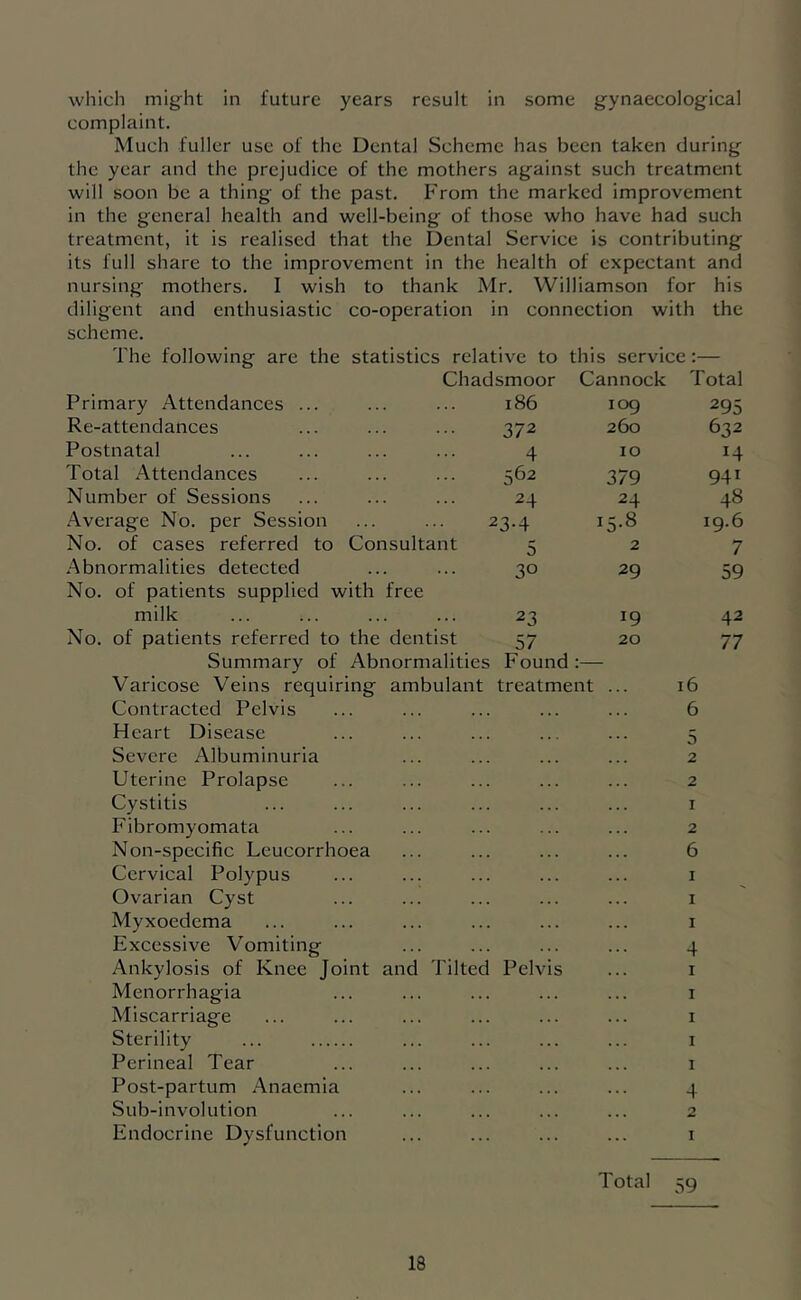 which might in future years result in some gynaecological complaint. Much fuller use of the Dental Scheme has been taken during the year and the prejudice of the mothers against such treatment will soon be a thing of the past. From the marked improvement in the general health and well-being of those who have had such treatment, it is realised that the Dental Service is contributing its full share to the improvement in the health of expectant and nursing mothers. I wish to thank Mr. Williamson for his diligent and enthusiastic co-operation in connection with the scheme. The following are the statistics relative to this service:— Chadsmoor Cannock Total Primary Attendances ... 186 109 295 Re-attendances 372 260 632 Postnatal 4 10 14 Total Attendances 562 379 941 Number of Sessions 24 24 48 •Average No. per Session ... ... 23.4 15.8 19.6 No. of cases referred to Consultant 5 2 7 Abnormalities detected No. of patients supplied with free 30 29 59 milk 23 19 42 No. of patients referred to the dentist Summary of Abnormalities 57 Found 20 77 Varicose Veins requiring ambulant treatment ... 16 Contracted Pelvis 6 Heart Disease 5 Severe Albuminuria 2 Uterine Prolapse 2 Cystitis I Fibromyomata 2 Non-specific Lcucorrhoea 6 Cervical Polypus I Ovarian Cyst I Myxoedema I Excessive Vomiting 4 Ankylosis of Knee Joint and Tilted Pelvis I Menorrhagia I Miscarriage I Sterility ... I Perineal Tear I Post-partum Anaemia 4 Sub-involution 0 Endocrine Dysfunction I Total 59