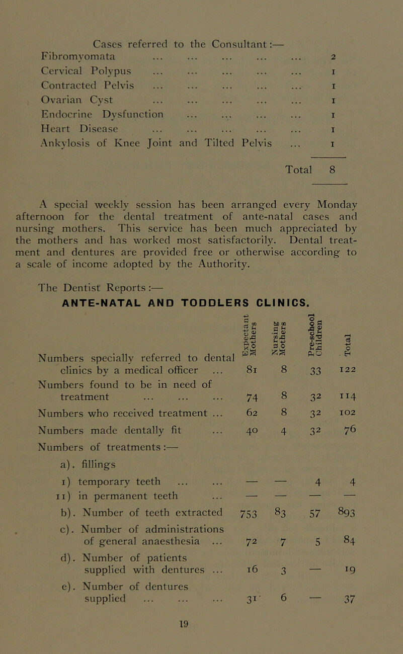 Cases referred to the Consultant:— Fibromyomata Cervical Polypus Contracted Pelvis Ovarian Cyst Endocrine Dysfunction Heart Disease Ankylosis of Knee Joint and Tilted Pelvis 2 I I I I I I Total 8 A special weekly session has been arrang-ed every Monday afternoon for the dental treatment of ante-natal cases and nursing mothers. This service has been much appreciated by the mothers and has worked most satisfactorily. Dental treat- ment and dentures are provided free or otherwise according to a scale of income adopted by the Authority. The Dentist Reports :— ANTE-NATAL AND TODDLERS CLINICS. 4^ 13 ffi M) OQ § fl Numbers specially referred to dental Bxpectc Mother Nursin Mother OQ 'w Total clinics by a medical officer 8l 8 33 122 Numbers found to be in need of treatment 74 8 32 II4 Numbers who received treatment ... 62 8 32 102 Numbers made dentally fit Numbers of treatments:— 40 4 32 76 a). fillings i) temporary teeth _ ___ 4 4 ii) in permanent teeth — — — — b) . Number of teeth extracted c) . Number of administrations 753 83 57 893 of general anaesthesia 72 7 5 84 d). Number of patients supplied with dentures ... 16 3 — 19 e). Number of dentures supplied 31' 6 — 37