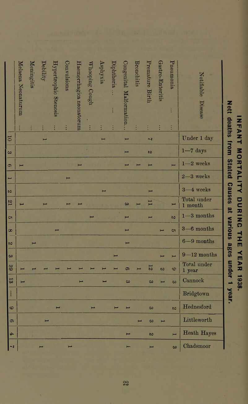 Melaena Neonaturum Hypertrophic Stenosis Debilit} Meningitis Convulsions Haemprrhagica neonatorum Asphyxia Whooping Cough _ ... Diphtheria ... Congenital Malformation... Bronchitis Premature Birth Gastro-Enteritis Pneumonia Notifiable Disease h-* o H-• h- h-* Under 1 day CO to 1—7 days a> h-* h-* h-* 1—2 weeks h-i h- 2—3 weeks bc H-* H- 3—4 weeks to 1—> Total under H- h- CO »—* h- 1 month Oi h-* M r- bo 1—3 months 00 H- h- cn 3—6 months bo M 6—9 months 03 M J—» M 9—12 months CO 1—» Total under CO h-* r-* I-* H- h- H-* 05 M bo bo CO 1 year 00 1-^ H-* CO 00 M CO Cannock 1 Bridgtown CO M M CO bc Hednesford Oi I-* M CO M Littleworth bo Heath Hayes r- 1—» H-* 00 Chadsmoor INFANT MORTALITY DURING THE YEAR 1938. Nett deaths from Stated Causes at various ages under 1 year.