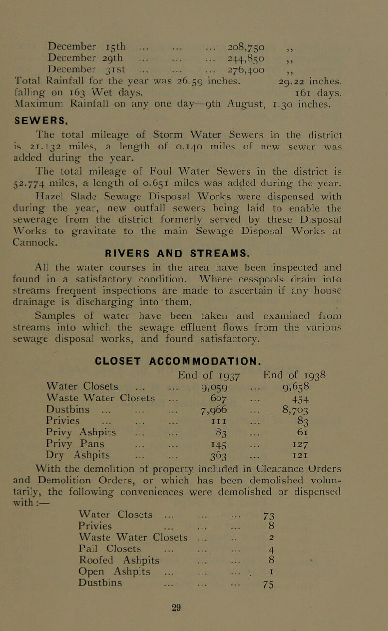 December 15th ... ... ... 208,750 ,, December 29th ... ... ... 244,850 ,, December 31st ... ... ... 276,400 ,, Total Rainfall for the year was 26.59 inches. 29.22 inches, falling on 163 Wet days. 161 days. Maximum Rainfall on any one day—9th August, 1.30 inches. SEWERS. The total mileage of Storm Water Sewers in the district is 21.132 miles, a length of 0.140 miles of new sewer was added during the year. The total mileage of Foul Water Sewers in the district is 52.774 miles, a length of 0.651 miles was addled during the year. Hazel Slade Sewage Disposal Works were dispensed with during the year, new outfall sewers being laid to enable the sewerage from the district formerly served by these Disposal Works to gravitate to the main Sewage Disposal Works at Cannock. RIVERS AND STREAMS. All the water courses in the area have been inspected and found in a satisfactory condition. Where cesspools drain into streams freq_uent inspections are made to ascertain if any house drainage is discharging into them. Samples of water have been taken and examined from streams into which the sewage effluent flows from the various sewage disposal works, and found satisfactory. CLOSET ACCOMMODATION. End of 1937 End of I Water Closets 9,059 9,658 Waste Water Closets 607 454 Dustbins 7,966 8,703 Privies III 83 Privy Ashpits 83 61 Privy Pans 145 127 Dry Ashpits 363 121 With the demolition of property included in Clearance Orders and Demolition Orders, or which has been demolished volun- tarily, the following conveniences were demolished or dispensed with :— Water Closets ... ... ... 73 Privies ... ... ... 8 Waste Water Closets ... .. 2 Pail Closets ... ... ... 4 Roofed Ashpits ... ... 8 Open Ashpits ... ... . 1 Dustbins ... ... ... 75