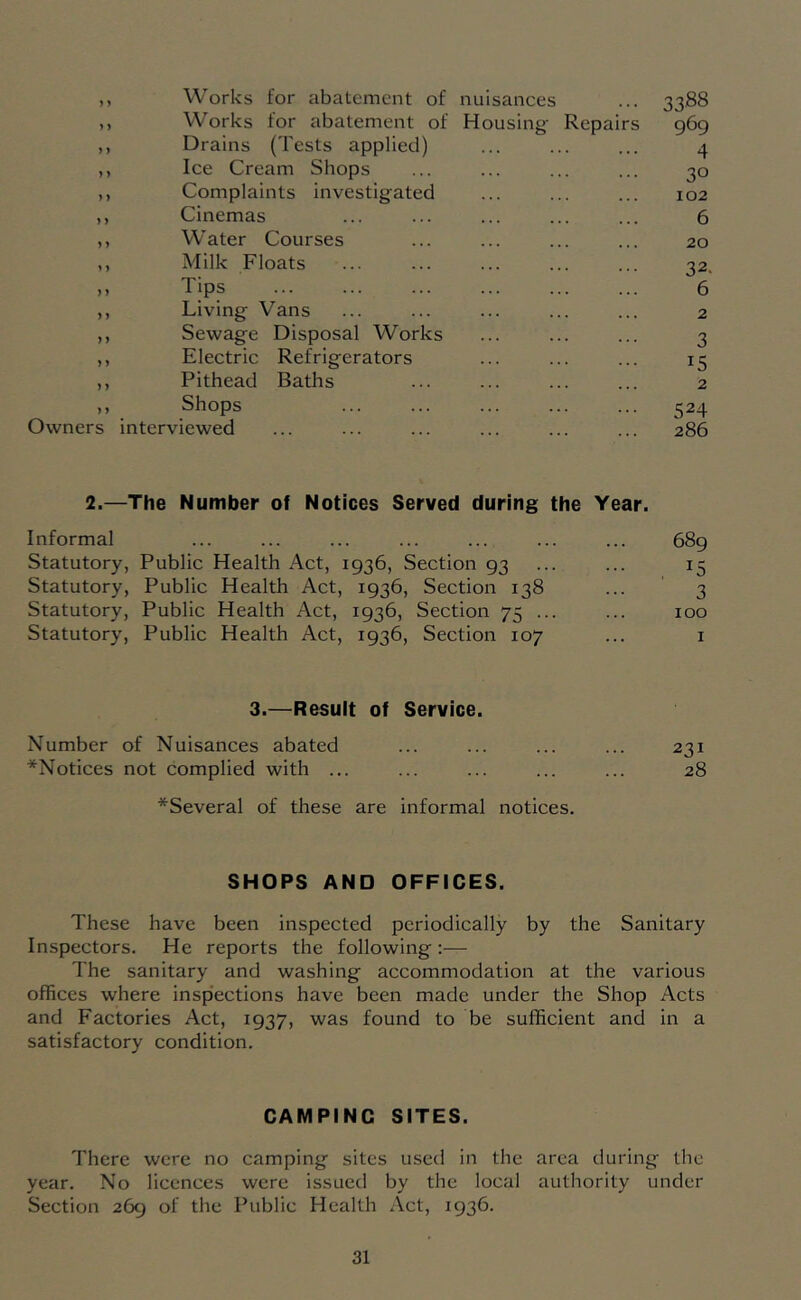 ,, Works for abatement of nuisances ... 33S8 ,, Works for abatement of Housing Repairs 969 ,, Drains (Tests applied) ... ... ... 4 ,, Ice Cream Shops ... ... ... ... 30 ,, Complaints investigated ... ... ... 102 ,, Cinemas ... ... ... ... ... 6 ,, Water Courses ... ... ... ... 20 ,, Milk Floats ... ... ... ... ... 32. ,, Tips 6 ,, Living Vans ... ... ... ... ... 2 ,, Sewage Disposal Works ... ... ... 3 ,, Electric Refrigerators ... ... ... 15 ,, Pithead Batlis ... ... ... ... 2 jy Shops ... ... ... ... ... 5^4* Owners interviewed ... ... ... ... ... ... 286 2.—The Number of Notices Served during the Year. Informal ... ... ... ... ... ... ... 689 Statutory, Public Health Act, 1936, Section 93 ... ... 15 Statutory, Public Health Act, 1936, Section 138 ... 3 Statutory, Public Health Act, 1936, Section 75 ... ... 100 Statutory, Public Health Act, 1936, Section 107 ... i 3.—Result of Service. Number of Nuisances abated ... ... ... ... 231 *Notices not complied with ... ... ... ... ... 28 *Several of these are informal notices. SHOPS AND OFFICES. These have been inspected periodically by the Sanitary Inspectors. He reports the following:— The sanitary and washing accommodation at the various offices where insp'ections have been made under the Shop Acts and Factories Act, 1937, was found to be sufficient and in a satisfactory condition. CAMPING SITES. There were no camping sites used in the area during the year. No licences were issued by the local authority under Section 269 of the Public Health Act, 1936.