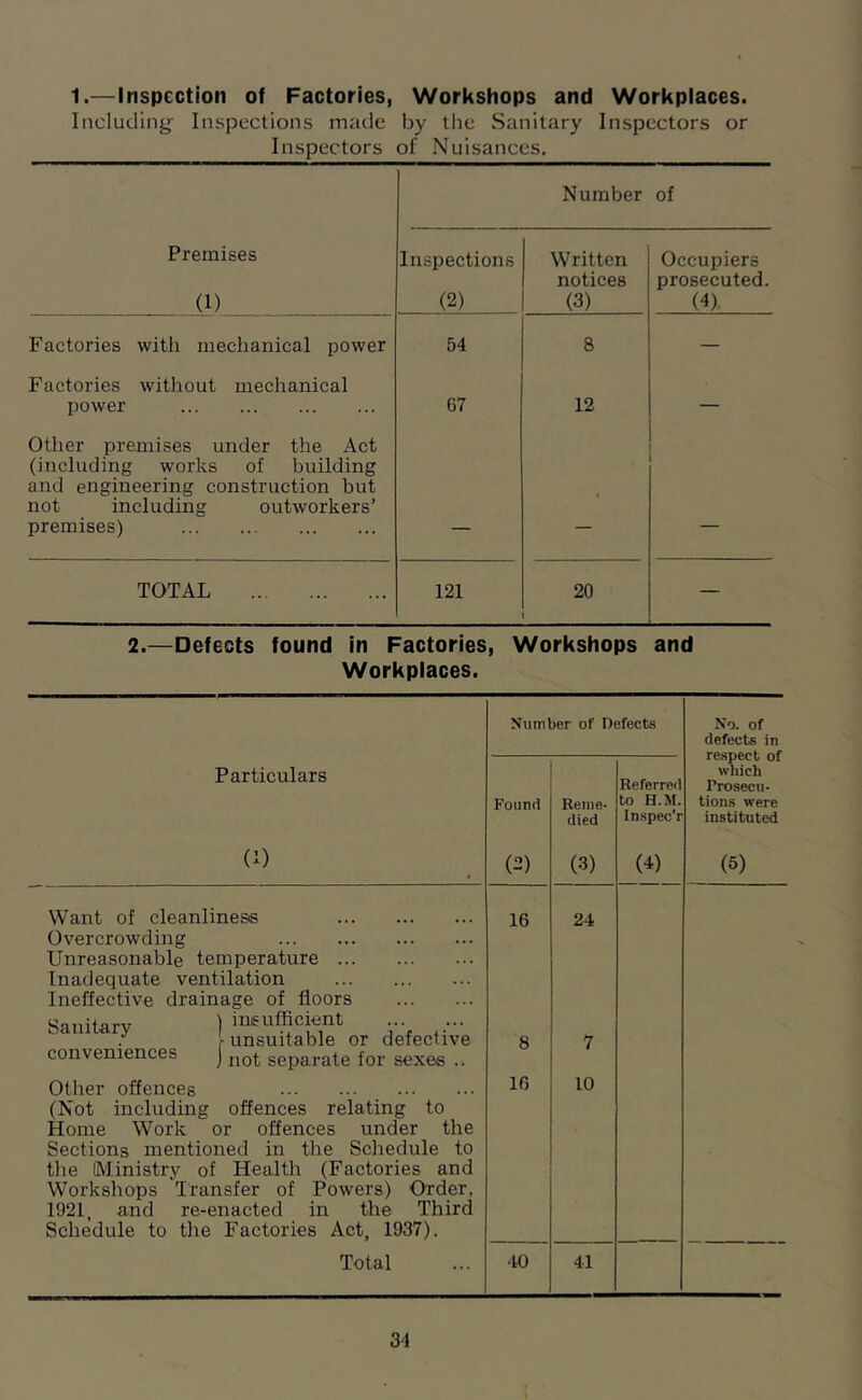 1.— Inspection of Factories, Workshops and Workplaces. Including: Inspections made by the .Sanitary Inspectors or Inspectors of Nuisances. Number of Premises (1) Inspections (2) Written notices (3) Occupiers prosecuted. (4) Factories with mechanical power 54 8 — Factories without mechanical power 67 12 Other premises under the Act (including works of building and engineering construction but not including outworkers’ premises) • TOTAL 121 20 2.—Defects found in Factories, Workshops and Workplaces. Particulars (1) Want of cleanliness Overcrowding Unreasonable temperature ... Inadequate ventilation Ineffective drainage of floors Sanitary conveniences ineufficient unsuitable or defective not separate for sexes .. Other offences (Not including offences relating to Home Work or offences under the Sections mentioned in the Schedule to the Ministry of Health (Factories and Workshops Transfer of Powers) Order, 1921, and re-enacted in the Third Schedule to the Factories Act, 1937). Total Number of Defects Found Reme- died Referred to H.M. Inspec'r (2) (3) (4) 16 24 8 7 16 10 •10 41 No. of defects in re.spect of which Trosecu- tions were instituted (5)
