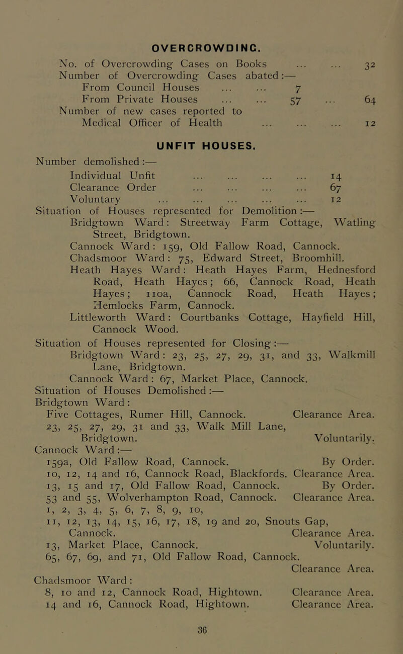 OVERCROWDING. No. of Overcrowding Cases on Books ... ... 32 Number of Overcrowding Cases abated:— From Council Houses ... ... 7 From Private Houses ... ... 57 ... 64 Number of new cases reported to Medical Officer of Health ... ... ... 12 UNFIT HOUSES. Number demolished:— Individual Unfit ... ... ... ... 14 Clearance Order ... ... ... ... 67 Voluntary ... ... ... ... ... 12 Situation of Houses represented for Demolition:— Bridgtown Ward: Streetway Farm Cottage, Watling Street, Bridgtown. Cannock Ward: 159, Old Fallow Road, Cannock. Chadsmoor Ward: 75, Edward Street, Broomhill. Heath Hayes Ward: Heath Hayes Farm, Hednesford Road, Heath Hayes; 66, Cannock Road, Heath Hayes; iioa, Cannock Road, Heath Hayes; Hemlocks Farm, Cannock. Littleworth Ward: Courtbanks Cottage, Hayfield Hill, Cannock Wood. Situation of Houses represented for Closing:— Bridgtown Ward: 23, 25, 27, 29, 31, and 33, W’alkmill Lane, Bridgtown. Cannock Ward : 67, Market Place, Cannock. Situation of Houses Demolished:— Bridgtown Ward : Five Cottages, Rumer Hill, Cannock. Clearance Area. 23, 25, 27, 29, 31 and 33, Walk Mill Lane, Bridgtown. Voluntarily. Cannock Ward:— 159a, Old Fallow Road, Cannock. By Order. 10, 12, 14 and 16, Cannock Road, Blackfords. Clearance Area. 13, 15 and 17, Old Fallow Road, Cannock. By Order. 53 and 55, Wolverhampton Road, Cannock. Clearance Area. I, 2, 3, 4, 5, 6, 7, 8, 9, 10, 11, 12, 13, 14, 15, 16, 17, 18, 19 and 20, Snouts Gap, Cannock. Clearance Area. 13, Market Place, Cannock. Voluntarily. 65, 67, 69, and 71, Old Fallow Road, Cannock. Clearance Area. Chadsmoor Ward: 8, 10 and 12, Cannock Road, Hightown. Clearance Area. 14 and 16, Cannock Road, Hightown. Clearance Area.