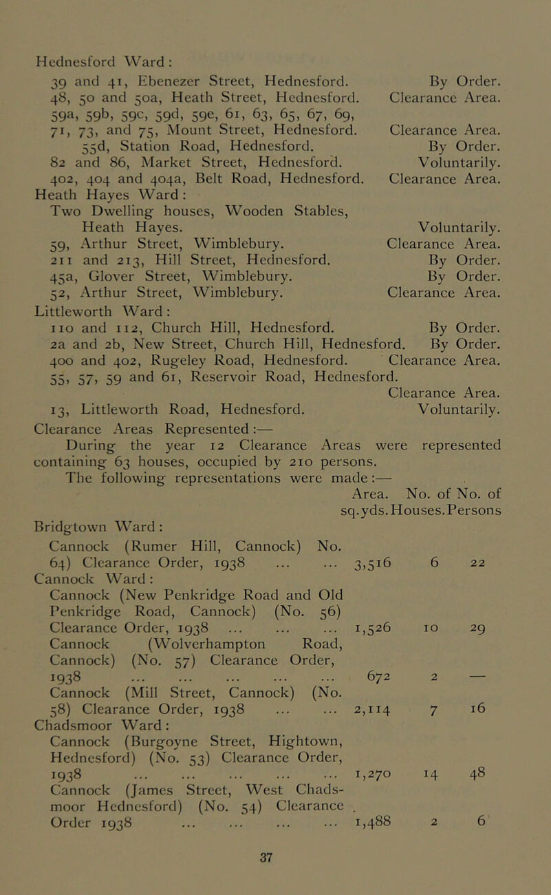 Hcdnesford Ward: 39 and 41, Ebenczer Street, Hednesford. 48, 50 and 50a, Heath Street, Hednesford. 59a, 59b, 59c, 59cl. 59e, 61, 63, 65, 67, 69, 71, 73, and 75, Mount Street, Hednesford. 55d, Station Road, Hednesford. 82 and 86, Market Street, Hednesford. 402, 404 and 404a, Belt Road, Hednesford. Heath Hayes Ward : Two Dwelling houses. Wooden Stables, Heath Hayes. 59, Arthur Street, Wimblebury. 211 and 213, Hill Street, Hednesford. 45a, Glover Street, Wimblebury. 52, Arthur Street, Wimblebury. By Order. Clearance Area. Clearance Area. By Order. Voluntarily. Clearance Area. Voluntarily. Clearance Area. By Order. By Order. Clearance Area. Littleworth Ward: no and 112, Church Hill, Hednesford. By Order. 2a and 2b, New Street, Church Hill, Hednesford. By Order. 400 and 402, Rugeley Road, Hednesford. Clearance Area. 55, 57, 59 and 61, Reservoir Road, Hednesford. Clearance Area. 13, Littleworth Road, Hednesford. Voluntarily. Clearance Areas Represented:— During the year 12 Clearance Areas were represented containing 63 houses, occupied by 210 persons. The following representations were made:— Area. No. of No. of sq.yds. Houses. Persons Bridgtown Ward : Cannock (Rumer Hill, Cannock) No. 64) Clearance Order, 1938 Cannock Ward : 3.516 6 22 Cannock (New Penkridge Road and Old Penkridge Road, Cannock) (No. 56) Clearance Order, 1938 Cannock (Wolverhampton Road, Cannock) (No. 57) Clearance Order, 1,526 10 29 1938 ••• Cannock (Mill Street, Cannock) (No. 672 2 58) Clearance Order, 1938 Chadsmoor Ward: 2,114 7 16 Cannock (Burgoync Street, Hightown, Hednesford) (No. 53) Clearance Order, CO o^ 1,270 14 48 Cannock (James Street, West Chads- moor Hednesford) (No. 54) Clearance Order 1938 00 00 2 6
