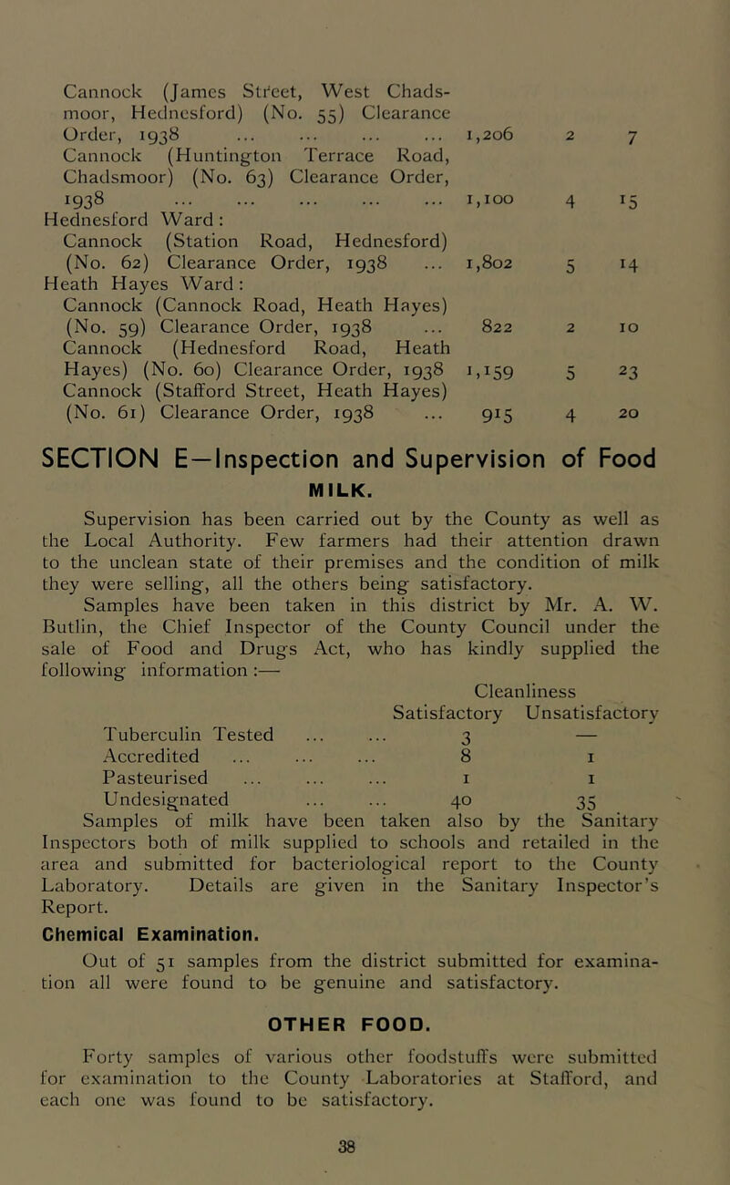 Cannock (James Stteet, West Chads- moor, Hednesford) (No. 55) Clearance Order, 1938 1,206 2 7 Cannock (Huntington Terrace Road, Chadsmoor) (No. 63) Clearance Order, 1938 1,100 4 15 Hednesford Ward: Cannock (Station Road, Hednesford) (No. 62) Clearance Order, 1938 1,802 5 14 Heath Hayes Ward: Cannock (Cannock Road, Heath Hayes) (No. 59) Clearance Order, 1938 822 2 10 Cannock (Hednesford Road, Heath Hayes) (No. 60) Clearance Order, 1938 L159 5 23 Cannock (Stafford Street, Heath Hayes) (No. 61) Clearance Order, 1938 915 4 20 SECTION E—Inspection and Supervision of Food MILK. Supervision has been carried out by the County as well as the Local Authority. Few farmers had their attention drawn to the unclean state of their premises and the condition of milk they were selling', all the others being satisfactory. Samples have been taken in this district by Mr. A. W. Butlin, the Chief Inspector of the County Council under the sale of Food and Drugs Act, who has kindly supplied the following information :— Cleanliness Satisfactory Unsatisfactory Tuberculin Tested 3 — Accredited 8 I Pasteurised I I Undesignated 40 35 Samples of milk have been taken also by the Sanitary Inspectors both of milk supplied to schools and retailed in the area and submitted for bacteriological report to the County Laboratory. Details are given in the Sanitary Inspector’s Report. Chemical Examination. Out of 51 samples from the district submitted for examina- tion all were found to be genuine and satisfactory. OTHER FOOD. Forty samples of various other foodstufl's were submitted for examination to the County Laboratories at Stafford, and each one was found to be satisfactory.