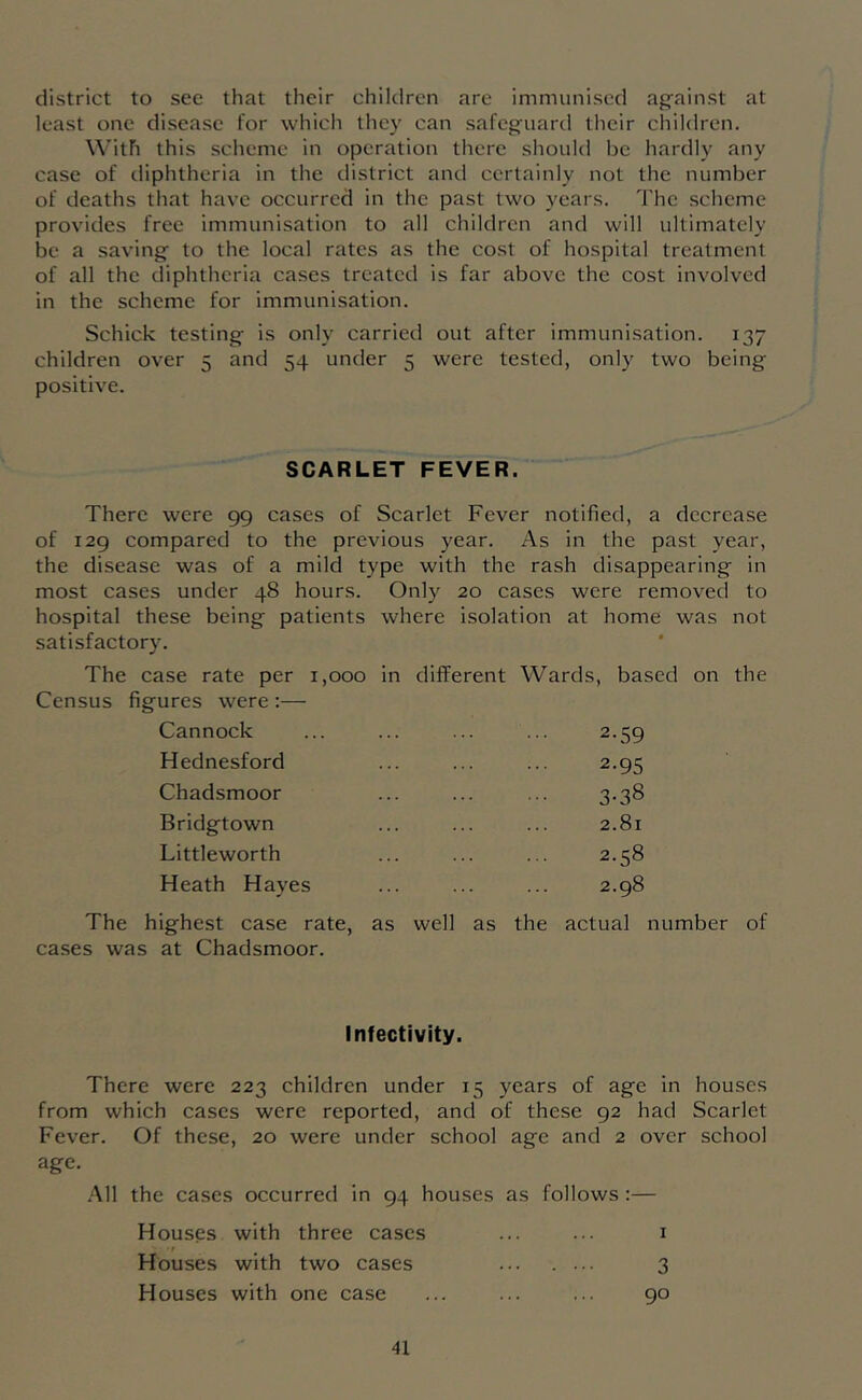 district to see that their children arc immunised ag'ainst at least one disease for which they can safcg'uard their children. With this scheme in operation there should be hardly any case of diphtheria in the district and certainly not the number of deaths that have occurred in the past two years. The scheme provides free immunisation to all children and will ultimately be a saving to the local rates as the cost of hospital treatment of all the diphtheria cases treated is far above the cost involved in the scheme for immunisation. Schick testing is only carried out after immunisation. 137 children over 5 and 54 under 5 were tested, only two being positive. SCARLET FEVER. There were 99 cases of Scarlet Fever notified, a decrease of 129 compared to the previous year. As in the past year, the disease was of a mild type with the rash disappearing in most cases under 48 hours. Only 20 cases were removed to hospital these being patients where isolation at home was not satisfactory. The case rate per 1,000 in different Wards, based on the Census figures were :— Cannock 2.59 Hednesford 2.95 Chadsmoor 3-38 Bridgtown 2.81 Littleworth 2.58 Heath Hayes 00 pi The highest case rate, cases was at Chadsmoor. as well as the actual number of Infectivity. There were 223 children under 15 years of age in houses from which cases were reported, and of these 92 had Scarlet Fever. Of these, 20 were under school age and 2 over school age. .‘Ml the cases occurred in 94 houses as follows :— Houses with three cases ... ... i Houses with two cases 3 Houses with one case ... ... ... 90