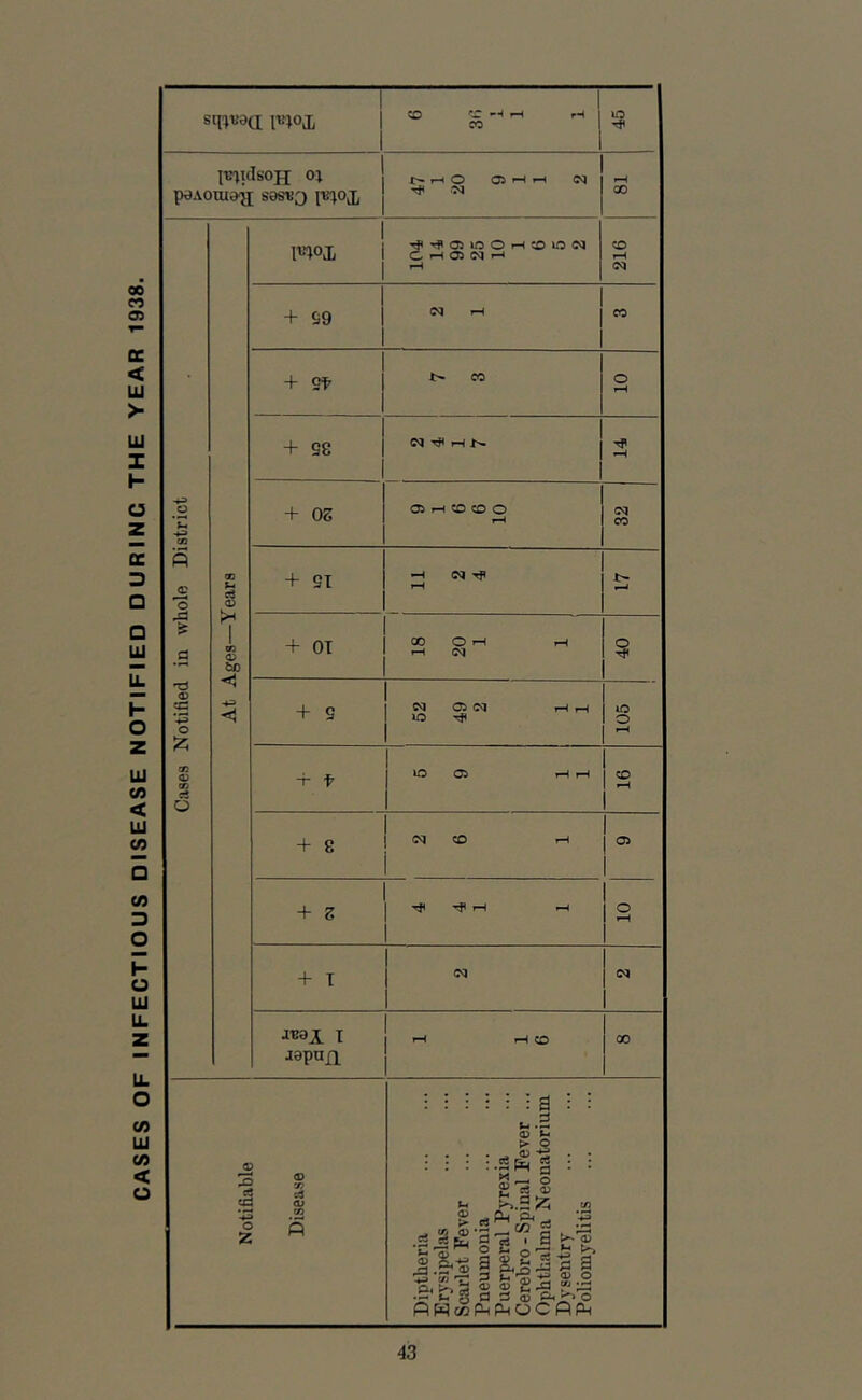 CASES OF INFECTIOUS DISEASE NOTIFIED DURINC THE YEAR 1938. 1 1 moji 1 ^ 1 iO ITritdsojj 01 pdAoiua^ sasnQ O 05 OQ .‘N 216 81 Cases Notified in whole District At Ages—Years ^“>01 ■^rflOilOOi-ltOlOC^ C pH 05 CQ r-l r—1 + S9 + et i> CO o rH + S8 cq r-i + 08 05 f-4 CD <D O (N + ST -H 01 ’Tp rH + OT 00 O i-l i-l i-H o + S N 05 (M tH ,H ID 105 -r f 05 rH rH CD ! 4- co ! (M CD tH 05 + 8 'pp rH .H O 1-H + T (M (M JU9X I japnfi rH iH CD GO