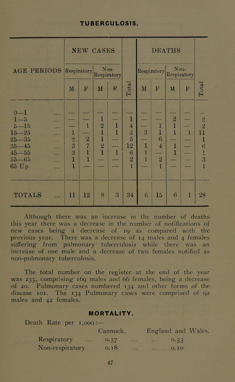 TUBERCULOSIS. AGE PERIODS NEW CASES Total Respii DEATHS 0 H Respiratory Non- Respiratory rator}' Non- Respirator}' M F M F M F M F 0—1 1—.5 — — 1 — 1 — — 2 — 2 5—15 — 1 2 1 4 — 1 1 — 2 15—25 1 — 1 1 3 3 1 1 1 11 25—35 2 2 1 — 5 — 6 — — 1 35—45 3 7 2 — 12 1 4 1 — 6 •4'5—t)t) ... 3 1 1 1 6 1 — 1 — 1 A. 55—65 1 1 — — 2 1 2 — — 3 65 Up 1 ' 1 1 1 TOTALS 11 12 8 3 34 6 15 6 1 28 Althoug'h there was an increase in the number of deaths this year there was a decrease in the number of notifications of new cases being a decrease of 19 as compared with the previous year. There was a decrease of 14 males and 4 females suffering from pulmonary tuberculosis while there was an increase of one male and a decrease of two females notified as non-pulmonary tuberculosis. The total number on the register at the end of the year was 235, comprising 169 males and 66 females, being a decrease of 20. Pulmonary cases numbered 134 and other forms of the disease loi. The 134 Pulmonary cases were comprised of 92 males and 42 females. MORTALITY. Death Rate per 1,000:— Cannock. England and Wales. Respiratory ... 0.57 ... .... 0.53 Non-respiratory 0.18 ... ... o. 10