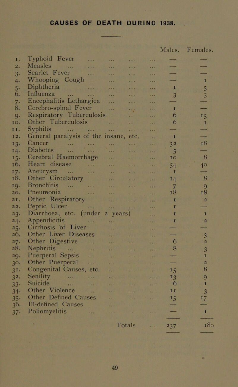 CAUSES OF DEATH DURING 1938. Males. Females. I. Typhoid Fever — — 2. Measles — — 3- Scarlet Fever — — 4- Whooping- Cough — I 5- Diphtheria I 5 6. Influenza 3 3 7- Encephalitis Lethargica 8. Cerebro-spinal Fever I — 9- Respiratory Tuberculosis 6 15 lO. Other Tuberculosis 6 I 11. Syphilis — —■ 12. General paralysis of the insane, etc. I — 13- Cancer 32 18 14. Diabetes 5 — '5- Cerebral Haemorrhage 10 8 16. Heart disease 54 40 17- .Aneurysm I 18. Other Circulatory 14 8 19. Bronchitis 7 9 20. Pneumonia 18 18 21. Other Respiratory I 2 22. Peptic Ulcer I — 23- Diarrhoea, etc. (under 2 years) I I 24. Appendicitis I 2 25- Cirrhosis of Liver ... — — 26. Other Liver Diseases — 3 27. Other Digestive 6 2 28. Nephritis 8 3 29. Puerperal Sepsis — I 30- Other Puerperal — 2 31- Congenital Causes, etc. 15 8 32. Senility- 13 9 33- Suicide 6 I 34- Other Violence II 3 35- Other Defined Causes 15 17 36. Ill-defined Causes 37- Poliomyelitis — I