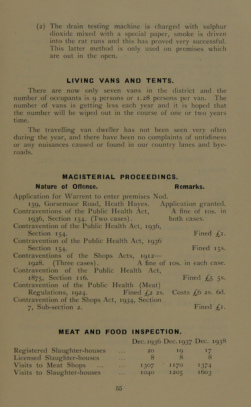(a) The drain testing- machine is charged with sulphur dioxide mixed with a special paper, smoke is driven into the rat runs ami this has proved very successful. This latter method is onlv used on premises which are out in the open. LtVINC VANS AND TENTS. There are now only seven vans in the district and the number of occupants is 9 persons or 1.28 persons per van. The number of vans is getting less each year and it is hoped that the number will be wiped out in the course of one or two years time. The travelling van dweller has not been seen very often during the year, and there have been no complaints of untidiness or any nuisances caused or found in our country lanes and bye- roads. MAGISTERIAL PROCEEDINGS. Nature of Offence. Remarks. Application for Warrent to enter premises Nod. 159, Gorsemoor Road, Heath Hayes. Application granted. A fine of I os. in both cases. Contraventions of the Public Health Act, 1936, Section 154. (Two cases). Contravention of the Public Health Act, 1936, Section 154. Contravention of the Public Health Act, 1936 Section 154. Contraventions of the Shops Acts, 1912— 1928. (Three cases). A fine of los. in each case. Contravention of the Public Health Act, 1875, Section 116. Contravention of the Public Health (Meat) Regulations, 1924. Fined £^2 2s Contravention of the Shops Act, 1934, Section 7, Sub-section 2. Fined £1. Fined 15s. Fined £s S^- Costs £b 2S. 6d. Fined £1. MEAT AND FOOD INSPECTION. Dec. 1936 Dec. 1937 Dec. 1938 Registered Slaughter-houses 20 19 17 Licensed Slaughter-houses 8 8 8 Visits to Meat .Shops 1307 ■ 1170 1374 Visits to Slaughter-houses 1040 1205 1603