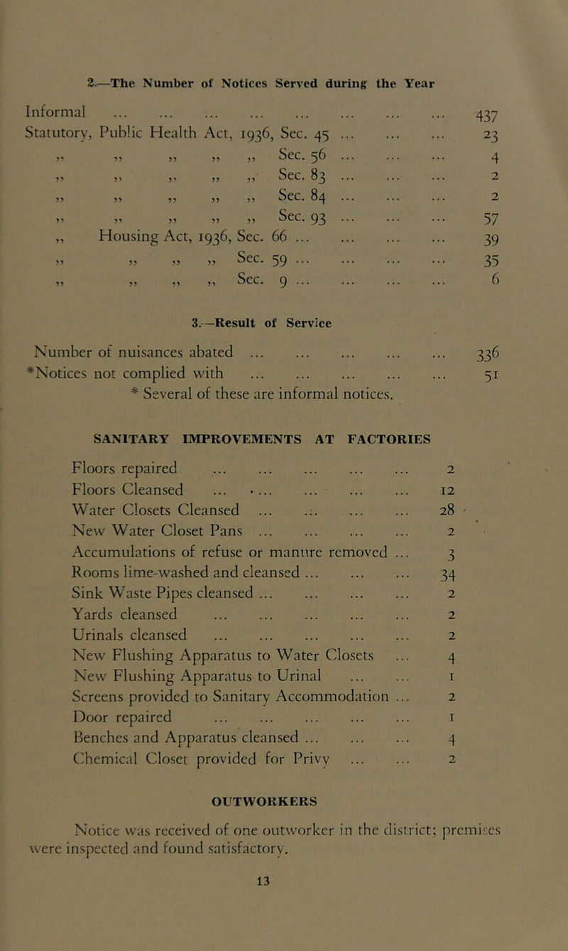 2.—The Number of Notices Served during the Year Informal Statutory, Public Health Act, 1936, Sec. 45 V >> >> V 3> 53 55 95 55 5' 55 J5 95 „ Housing Act, 1936, Sec. 66 ,, ,, ,, ,, Sec. 59 ••• „ „ „ „ Sec. 9 3.—Result of Service Number of nuisances abated * Notices not complied with * Several of these are informal notices. Sec. 56 Sec. 83 Sec. 84 Sec. 93 437 23 4 57 39 35 6 336 51 SANITARY IIVIPROVEMENTS AT FACTORIES Floors repaired ... ... ... ... ... 2 Floors Cleansed ... • 12 Water Closets Cleansed ... .; 28 • New Water Closet Pans ... ... ... ... 2 Accumulations of refuse or manure removed ... 3 Rooms lime-washed and cleansed 34 Sink Waste Pipes cleansed 2 Yards cleansed 2 Urinals cleansed 2 New Flushing Apparatus to Water Closets ... 4 New Flushing Apparatus to Urinal i Screens provided to Sanitary Accommodation ... 2 Door repaired i Benches and Apparatus cleansed 4 Chemical Clo.set provided for Privy 2 OUTWORKERS Notice was received of one outworker in the district; premises were inspected and found .satisfactory.