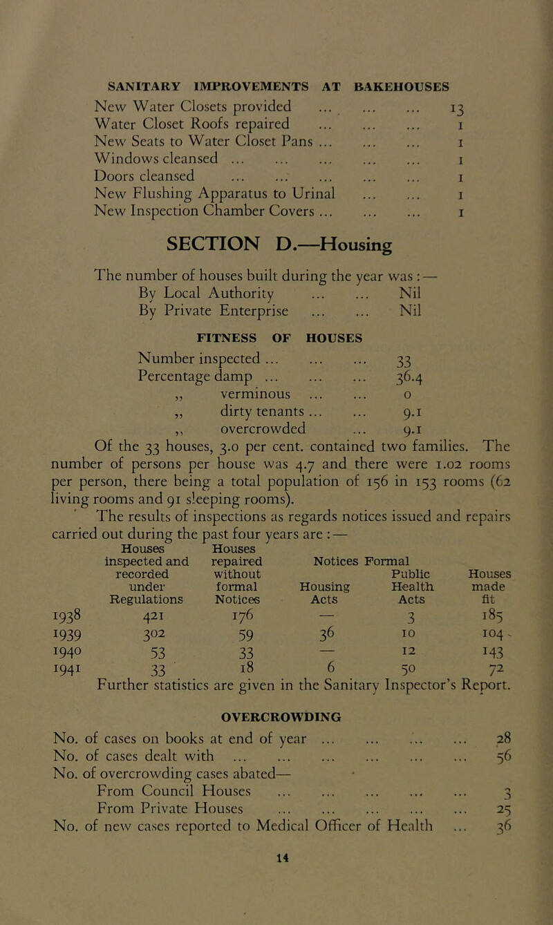 SANITARY IMPROVEMENTS AT BAKEHOUSES New Water Closets provided ... 13 Water Closet Roofs repaired i New Seats to Water Closet Pans i Windows cleansed i Doors cleansed i New Flushing Apparatus to Urinal i New Inspection Chamber Covers i SECTION D.—Housing The number of houses built during the year was : — By Local Authority Nil By Private Enterprise Nil FITNESS OF HOUSES Number inspected ... 33 Percentage damp ... 36-4 „ verminous 0 „ dirty tenants 9-1 ,, overcrowded 9.1 Of the 33 houses, 3.0 per cent. contained two families. The number of persons per house was 4.7 and there were 1.02 rooms per person, there being a total population of 156 in 153 rooms (62 living rooms and 91 sleeping rooms). The results of inspections as regards notices issued and repairs carried out during the past four years are : — Houses Houses inspected and repaired Notices Formal recorded without Public Houses under formal Housing Health made Regulations Notices Acts Acts fit 1938 421 176 — 3 185 1939 302 59 36 to 104 ^ 1940 53 33 — 12 143 1941 33 18 6 50 72 Further statistics are given in the Sanitary Inspector’s Report. OVERCROWDING No. of cases on books at end of year 28 No. of cases dealt with 56 No. of overcrowding cases abated— From Council Houses 3 From Private Houses 25 No. of new cases reported to Medical Officer of Health ... 36