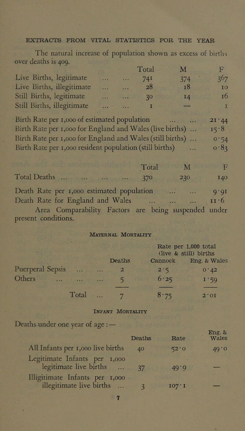 EXTRACTS FROM VITAL STATISTICS FOR THE YEAR The natural increase of population shown as excess of births over deaths is 409. Total M F Live Births, legitimate 741 374 367 Live Births, illegitimate 28 18 10 Still Births, legitimate 30 14 16 Still Births, illegitimate 1 — I Birth Rate per 1,000 of estimated population 21 • 44 Birth Rate per 1,000 for England and Wales (live births) ... 15-8 Birth Rate per 1,000 for England and Wales (still births) ... 0-54 Birth Rate per 1,000 resident population (still births) ... 0-83 Total M F Total Deaths 370 230 140 Death Rate per 1,000 estimated population 9-91 Death Rate for England and Wales n-6 Area Comparability Factors are being suspended under present conditions. Maternal Mortality Rate per 1,000 total (live & still) births Deaths Cannock Eng. & Wales Puerperal Sepsis 2 2-5 0-42 Others 5 6-25 1 ‘59 Total ... 7 00 2-01 Infant Mortality Deaths under one year of age : — Deaths Rate Eng. & Wales All Infants per 1,000 live births 40 52-0 49-0 Legitimate Infants per 1,000 legitimate live births 37 49‘9 — Illigitimate Infants per 1,000 illegitimate live births ... 3 107-1