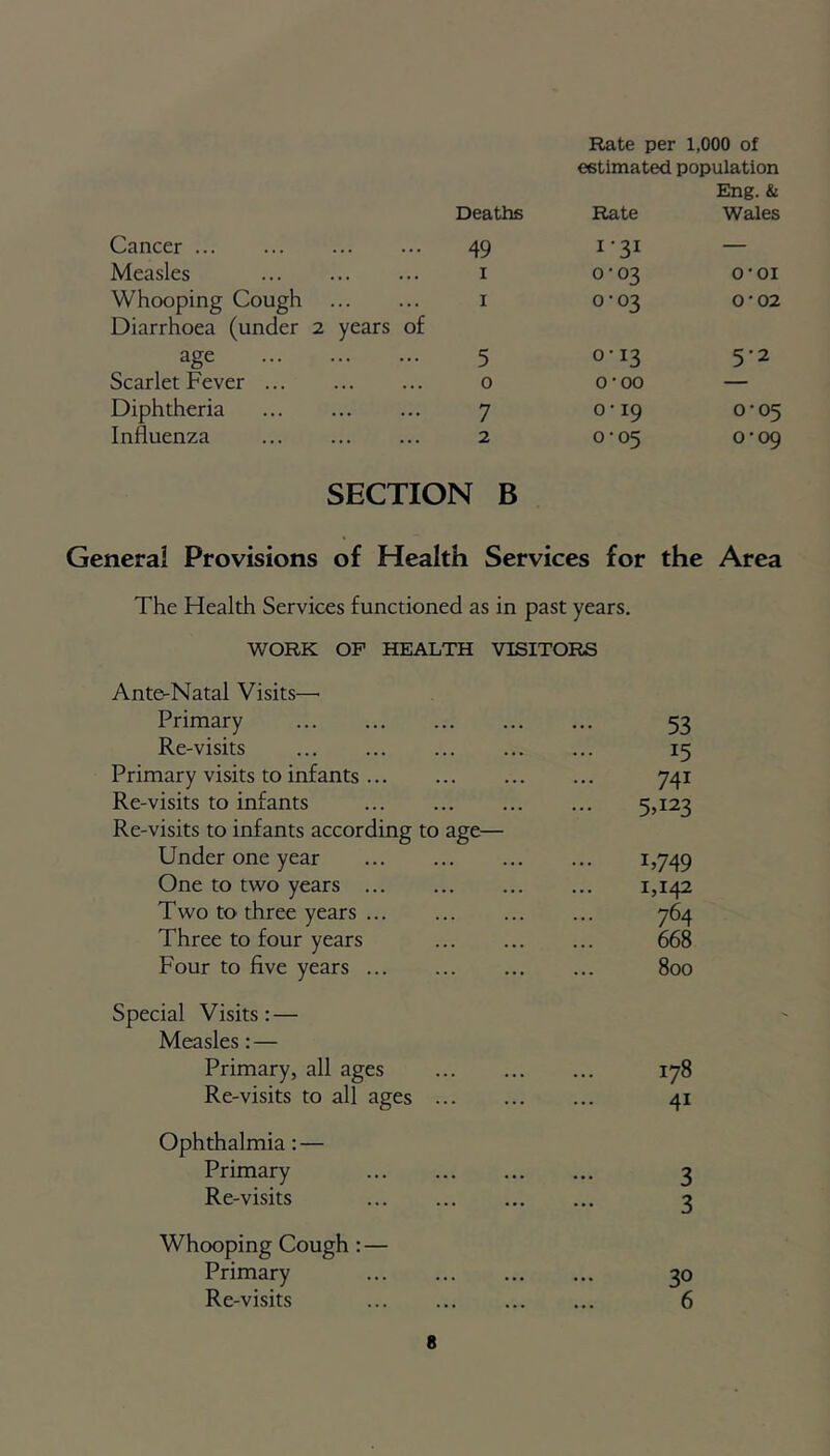 Rate per 1,000 of estimated population Deaths Rate Eng. & Wales Cancer 49 1'31 — Measles 1 0-03 O-OI Whooping Cough 1 0-03 0-02 Diarrhoea (under 2 years of age 5 0-13 5-2 Scarlet Fever 0 0-00 — Diphtheria 7 0-19 0-05 Influenza 2 0-05 0-09 SECTION B General Provisions of Health Services for the Area The Health Services functioned as in past years. WORK OF HEALTH VISITORS Ante-Natal Visits—• Primary 53 Re-visits 15 Primary visits to infants Re-visits to infants 741 5>I23 Re-visits to infants according to age— Under one year 1,749 One to two years 1,142 Two to three years 764 Three to four years 668 Four to five years 800 Special Visits: — Measles: — Primary, all ages 178 Re-visits to all ages 41 Ophthalmia : — Primary 3 Re-visits 3 Whooping Cough : — Primary 30 Re-visits 6
