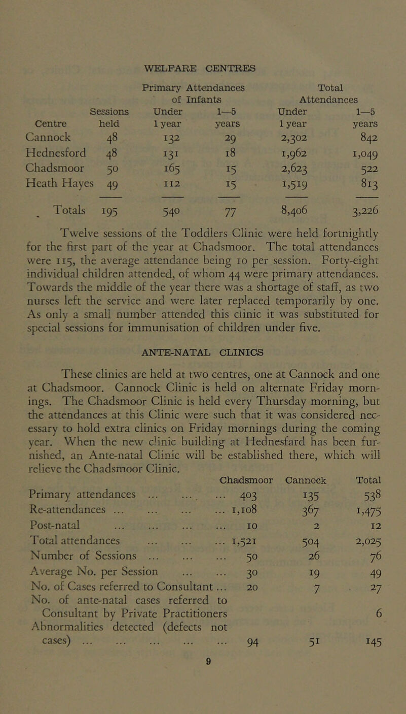 WELFARE CENTRES Primary Attendances Total of Infants Attendances Sessions Under 1—5 Under 1—5 Centre held 1 year years 1 year years Cannock 48 132 29 2,302 842 Hednesford 48 131 18 1,962 1,049 Chadsmoor 50 165 !5 2,623 522 Heath Hayes 49 112 *5 C5I9 813 Totals 195 540 77 8,406 3,226 Twelve sessions of the Toddlers Clinic were held fortnightly for the first part of the year at Chadsmoor. The total attendances were 115, the average attendance being 10 per session. Forty-eight individual children attended, of whom 44 were primary attendances. Towards die middle of the year there was a shortage of staff, as two nurses left the service and were later replaced temporarily by one. As only a small number attended this ctinic it was substituted for special sessions for immunisation of children under five. ANTE-NATAL CLINICS These clinics are held at two centres, one at Cannock and one at Chadsmoor. Cannock Clinic is held on alternate Friday morn- ings. The Chadsmoor Clinic is held every Thursday morning, but the attendances at this Clinic were such that it was considered nec- essary to hold extra clinics on Friday mornings during the coming year. When the new clinic building at Hednesfard has been fur- nished, an Ante-natal Clinic will be established there, which will relieve the Chadsmoor Clinic. Chadsmoor Cannock Total Primary attendances 403 *35 538 Re-attendances 1,108 367 M75 Post-natal 10 2 12 Total attendances i,521 504 2,025 Number of Sessions 50 26 76 Average No. per Session 3° *9 49 No. of Cases referred to Consultant... No. of ante-natal cases referred to 20 7 27 Consultant by Private Practitioners Abnormalities detected (defects not 6 cases) 94 5i M5