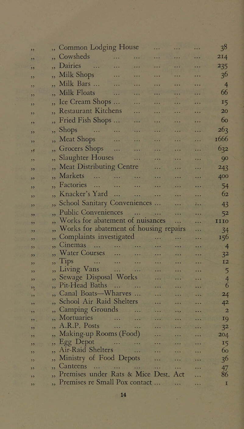 „ Common Lodging House 38 „ Cowsheds 214 „ Dairies ... 235 „ Milk Shops 36 „ Milk Bars 4 „ Milk Floats 66 „ Ice Cream Shops 15 „ Restaurant Kitchens 20 „ Fried Fish Shops 60 „ Shops 263 „ Meat Shops 1666 „ Grocers Shops 632 „ Slaughter Houses 90 „ Meat Distributing Centre 243 „ Markets 400 ,, Factories 54 „ Knacker’s Yard 62 „ School Sanitary Conveniences 43 „ Public Conveniences 52 „ Works for abatement of nuisances mo „ Works for abatement of housing repairs ... 34 „ Complaints investigated 156 „ Cinemas 4 „ Water Courses 32 ,, Tips 12 ,, Living Vans 5 ,, Sewage Disposal Works 4 „ Pit-Head Baths 6 „ Canal Boats—Wharves 24 „ School Air Raid Shelters 42 „ Camping Grounds 2 „ Mortuaries 19 „ A.R.P. Posts ... ... ... ... ... 32 „ Making-up Rooms (Food) 204 „ Egg Depot 15 „ Air-Raid Shelters 60 „ Ministry of Food Depots 36 „ Canteens 47 „ Premises under Rats & Mice Dest. Act ... 86 „ Premises re Small Pox contact 1