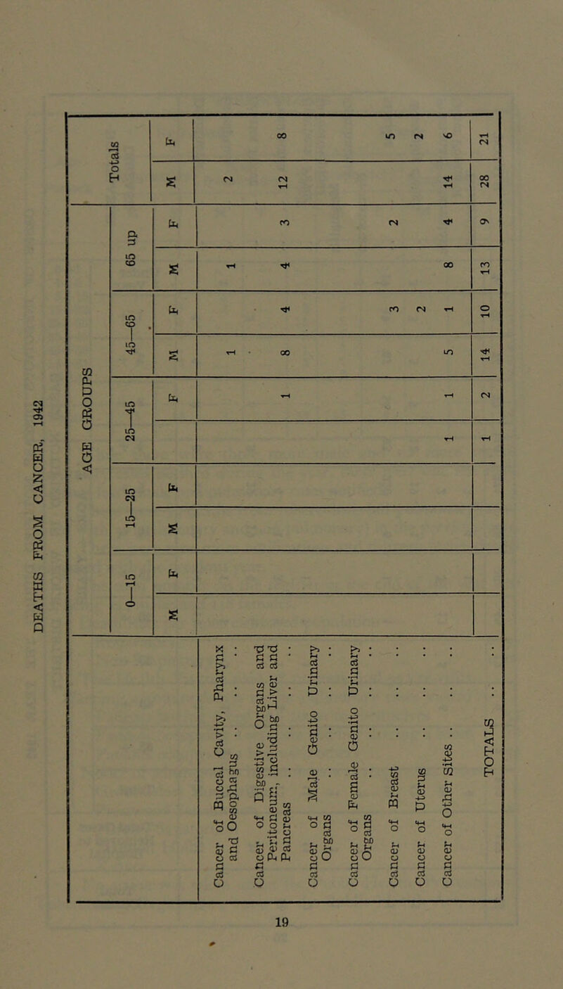 DEATHS FROM CANCER, 1942