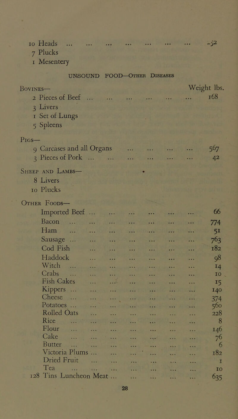 io Heads 7 Plucks i Mesentery -52 UNSOUND POOD—Other Diseases Bovines— Weight lbs. 2 Pieces of Beef 168 3 Livers 1 Set of Lungs 5 Spleens Pigs— 9 Carcases and all Organs 567 3 Pieces of Pork 42 Sheep and Lambs— • 8 Livers 10 Plucks Other Foods— Imported Beef 66 Bacon 774 Ham 51 Sausage 763 Cod Fish 182 Haddock 98 Witch 14 Crabs 10 ^ Fish Cakes 15 Kippers 140 Cheese 374 Potatoes 560 Rolled Oats 228 Rice 8 Flour 146 Cake 76 Butter 6 Victoria Plums ' 182 Dried Fruit 1 Tea 10 128 Tins Luncheon Meat 635