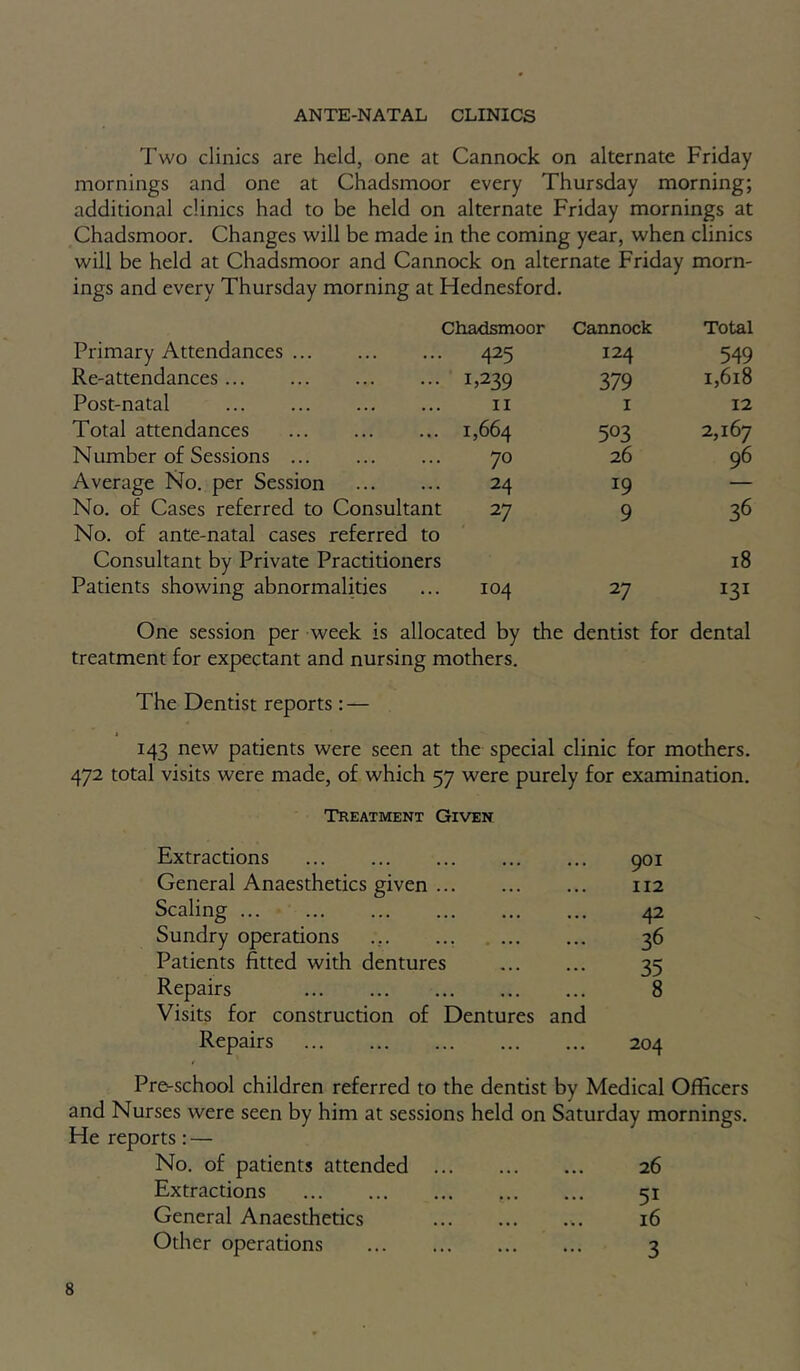 ANTE-NATAL CLINICS Two clinics are held, one at Cannock on alternate Friday mornings and one at Chadsmoor every Thursday morning; additional clinics had to be held on alternate Friday mornings at Chadsmoor. Changes will be made in the coming year, when clinics will be held at Chadsmoor and Cannock on alternate Friday morn- ings and every Thursday morning at Hednesford. Chadsmoor Cannock Total Primary Attendances 425 124 549 Re-attendances 1,239 379 1,618 Post-natal II I 12 Total attendances 1,664 503 2,167 Number of Sessions 70 26 96 Average No. per Session 24 19 No. of Cases referred to Consultant 27 9 36 No. of ante-natal cases referred to Consultant by Private Practitioners 18 Patients showing abnormalities 104 27 131 One session per week is allocated by the dentist for dental treatment for expectant and nursing mothers. The Dentist reports : — 143 new patients were seen at the special clinic for mothers. 472 total visits were made, of which 57 were purely for examination. Treatment Given Extractions 901 General Anaesthetics given 112 Scaling 42 Sundry operations ... 36 Patients fitted with dentures 35 Repairs 8 Visits for construction of Dentures and Repairs 204 Pre-school children referred to the dentist by Medical Officers and Nurses were seen by him at sessions held on Saturday mornings. He reports: — No. of patients attended 26 Extractions 51 General Anaesthetics 16 Other operations 3