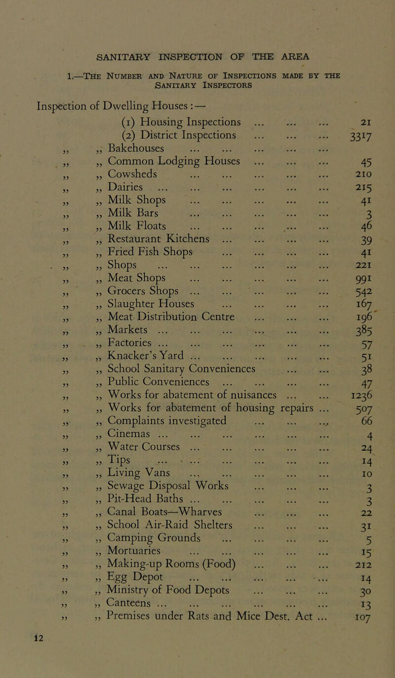 SANITARY INSPECTION OF THE AREA 1.—The Number and Nature of Inspections made by the Sanitary Inspectors Inspection of Dwelling Houses: — (i) Housing Inspections 21 (2) District Inspections 3317 „ Bakehouses „ Common Lodging Houses 45 „ Cowsheds 210 >> „ Dairies 215 „ Milk Shops 41 5) „ Milk Bars 3 „ Milk Floats 46 „ Restaurant Kitchens 39 „ Fried Fish Shops 41 >> „ Shops 221 5) „ Meat Shops 991 „ Grocers Shops 542 „ Slaughter Houses 167 „ Meat Distribution Centre 196* >> „ Markets 385 J5 „ Factories 57 „ Knacker’s Yard 51 „ School Sanitary Conveniences 38 „ Public Conveniences 47 „ Works for abatement of nuisances 1236 „ Works for abatement of housing repairs ... 507 >> „ Complaints investigated 66 „ Cinemas 4 5> „ Water Courses 24^ >> „ Tips ... 14' „ Living Vans 10 „ Sewage Disposal Works 3 >> „ Pit-Head Baths 3 „ Canal Boats—Wharves 22 )) „ School Air-Raid Shelters 31 J> „ Camping Grounds 5 5? „ Mortuaries 15 >) ,, Making-up Rooms (Food) 212 „ Egg Depot 14 )5 „ Ministry of Food Depots 30 „ Canteens • • • • • • 13 „ Premises under Rats and Mice Dest. Act ... 107