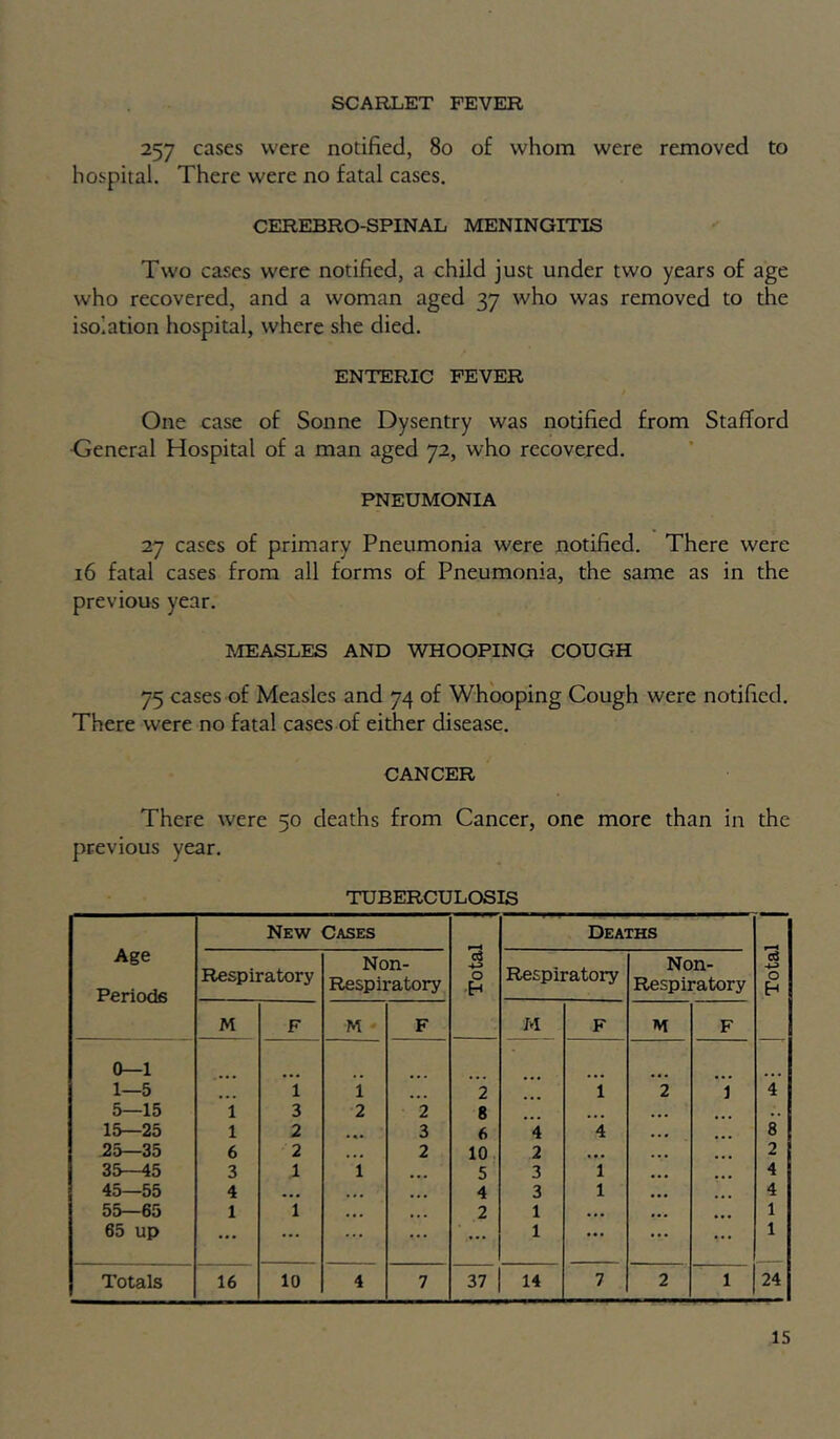 SCARLET FEVER 257 cases were notified, 80 of whom were removed to hospital. There were no fatal cases. CEREBRO-SPINAL MENINGITIS Two cases were notified, a child just under two years of age who recovered, and a woman aged 37 who was removed to the isolation hospital, where she died. ENTERIC FEVER One case of Sonne Dysentry was notified from Stafford ■General Hospital of a man aged 72, who recovered. PNEUMONIA 27 cases of primary Pneumonia were notified. There were i6 fatal cases from all forms of Pneumonia, the same as in the previous year. MEASLES AND WHOOPING COUGH 75 cases of Measles and 74 of Whooping Cough were notified. There were no fatal cases of either disease. CANCER There were 50 deaths from Cancer, one more than in the previous year. TUBERCULOSIS Age Periods New Cases Deaths Respiratory Non- Respiratory 3 0 H Respiratory Non- Respiratory Tota M F M ■’ F M F M F 0—1 • 1—5 i i 2 1 2 1 4 5—15 1 3 2 2 8 ... , . 15—25 1 2 ... 3 6 4 4 8 25—35 6 2 • • • 2 10. 2 2 35—45 3 1 1 ... 5' 3 1 4 45—55 4 • •• • • • • • • 4 3 1 4 55—65 1 1 ♦ • • • • • 2 1 • •• 1 65 up ... ... ... ... 1 ... 1 Totals 16 10 4 7 37 14 7 2 1 24