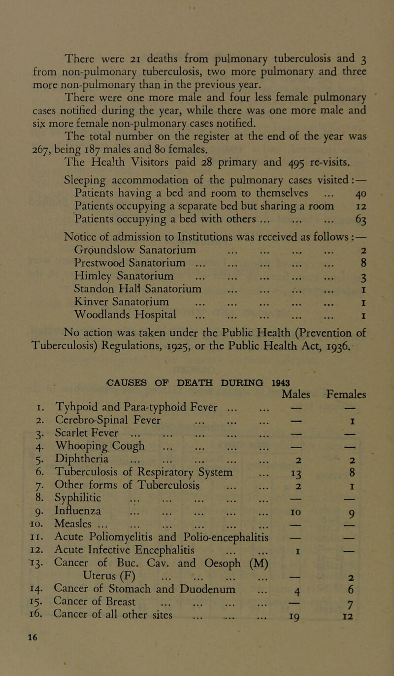 There were 21 deaths from pulmonary tuberculosis and 3 from non-pulmonary tuberculosis, two more pulmonary and three more non-pulmonary than in the previous year. There were one more male and four less female pulmonary cases notified during the year, while there was one more male and six more female non-pulmonary cases notified. The total number on the register at the end of the year was 267, being 187 males and 80 females. The Health Visitors paid 28 primary and 495 re-visits. Sleeping accommodation of the pulmonary cases visited: — Patients having a bed and room to themselves ... 40 Patients occupying a separate bed but sharing a room 12 Patients occupying a bed with others 63 Notice of admission to Institutions was received as follows: — Groundslow Sanatorium 2 Prestwood Sanatorium 8 Himley Sanatorium 3 Standon Hall Sanatorium i Kinver Sanatorium i Woodlands Hospital i No action was taken under the Public Health (Prevention of Tuberculosis) Regulations, 1925, or the Public Health Act, 1936. CAUSES OP DEATH DURING 1943 I. Tyhpoid and Para-typhoid Fever Males Females 2. Cerebro-Spinal Fever — I 3* Scarlet Fever — — 4- Whooping Cough — — 5- Diphtheria 2 2 6. Tuberculosis of Respiratory System 13 8 7- Other forms of Tuberculosis 2 I 8. Syphilitic — — 9- Influenza 10 9 10. Measles — II. Acute Poliomyelitis and Polio-encephalitis — — 12. Acute Infective Encephalitis I — Cancer of Buc. Cav. and Oesoph (M) Uterus (F) 2 14. Cancer of Stomach and Duodenum 4 6 15- Cancer of Breast 7 16. Cancer of all other sites 19 12