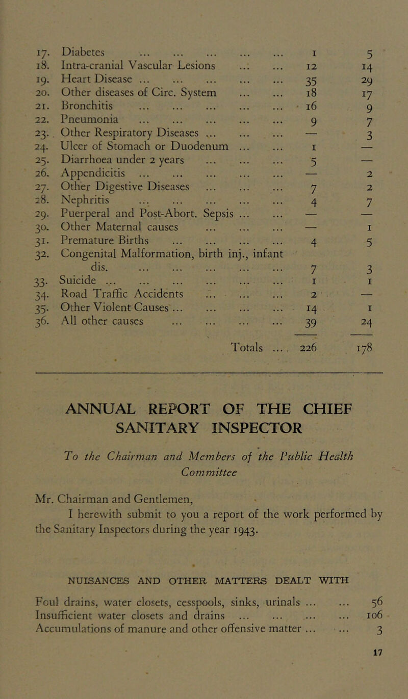17- Diabetes I 5 18. Intra-cranial Vascular Lesions 12 14 19. Heart Disease 35 29 20. Other diseases of Circ. System 18 17 21. Bronchitis • 16 9 22. Pneumonia 9 7 23- Other Respiratory Diseases 3 24. Ulcer of Stomach or Duodenum I 25. Diarrhoea under 2 years 5 — 26. Appendicitis — 2 27- Other Digestive Diseases 7 2 28. Nephritis ... 4 7 29. Puerperal and Post-Abort. Sepsis — — 30- Other Maternal causes — I 31- Premature Births 4 5 32. Congenital Malformation, birth inj., infant dis. 7 3 33- Suicide I I 34- Road Traffic Accidents 2 — 35- Other Violent Causes 14 I 36- All other causes 39 24 Totals ..., 226 178 ANNUAL REPORT OF THE CHIEF SANITARY INSPECTOR To the Chairman and Members of the Public Health Committee Mr. Chairman and Gendcmen, I herewith submit to you a report of the work performed by the Sanitary Inspectors during the year 1943. NUISANCES AND OTHER MATTERS DEALT WITH Foul drains, water closets, cesspools, sinks, urinals 56 Insufficient water closets and drains 106 Accumulations of manure and other offensive matter ... ... 3