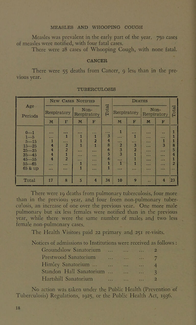 MEASLES AND WHOOPING COUGH Measles was prevalent in the early part of the year. 750 cases of measles were notified, with four fatal cases. There were 28 cases of Whooping Cough, with none fatal. CANCER There were 55 deaths from Cancer, 9 less than in the pre- vious year. TUBERCULOSIS Age Pericxis New Cases Notified Total I Deaths Total 1 Respiratory Non- Respiratory Respiratory Non- Respiratory M F M F M F M F 0—1 1 1 1—5 •. • 1 1 i 3 ... 1 . . • 1 5—15 1 . . 1 2 4 .. . ... 1 1 15—25 4 2 1 1 8 2 3 3 8 25—35 4 2 ... ... 6 3 2 5 35—45 4 1 .. . 5 3 1 4 45—55 4 2 . . . 6 ... 1 1 55—65 ... 1 ... 1 1 1 2 65 & up ... ... 1 ... 1 ... ... ... Total 17 8 5 4 34 10 9 •• 4 23 There were 19 deaths from pulmonary tuberculosis, four more than in the previous year, and four from non-pulmonary tuber- culosis, an increase of one over the previous vear. One more male pulmonary but six less females were notified than in the previous year, while there were the same number of males and two less female non-pulmonary cases. The Health Visitors paid 22 primary and 251 re-visits. Notices of admissions to Institutions were received as follows : Groundslow Sanatorium 2 Prestwood Sanatorium 7 Himley Sanatorium 4 Standon Hall Sanatorium 3 Hartshill Sanatorium 2 No action was taken under the Public Health (Prevention of Tuberculosis) Regulations, 1925, or the Public Health Act, 1936.