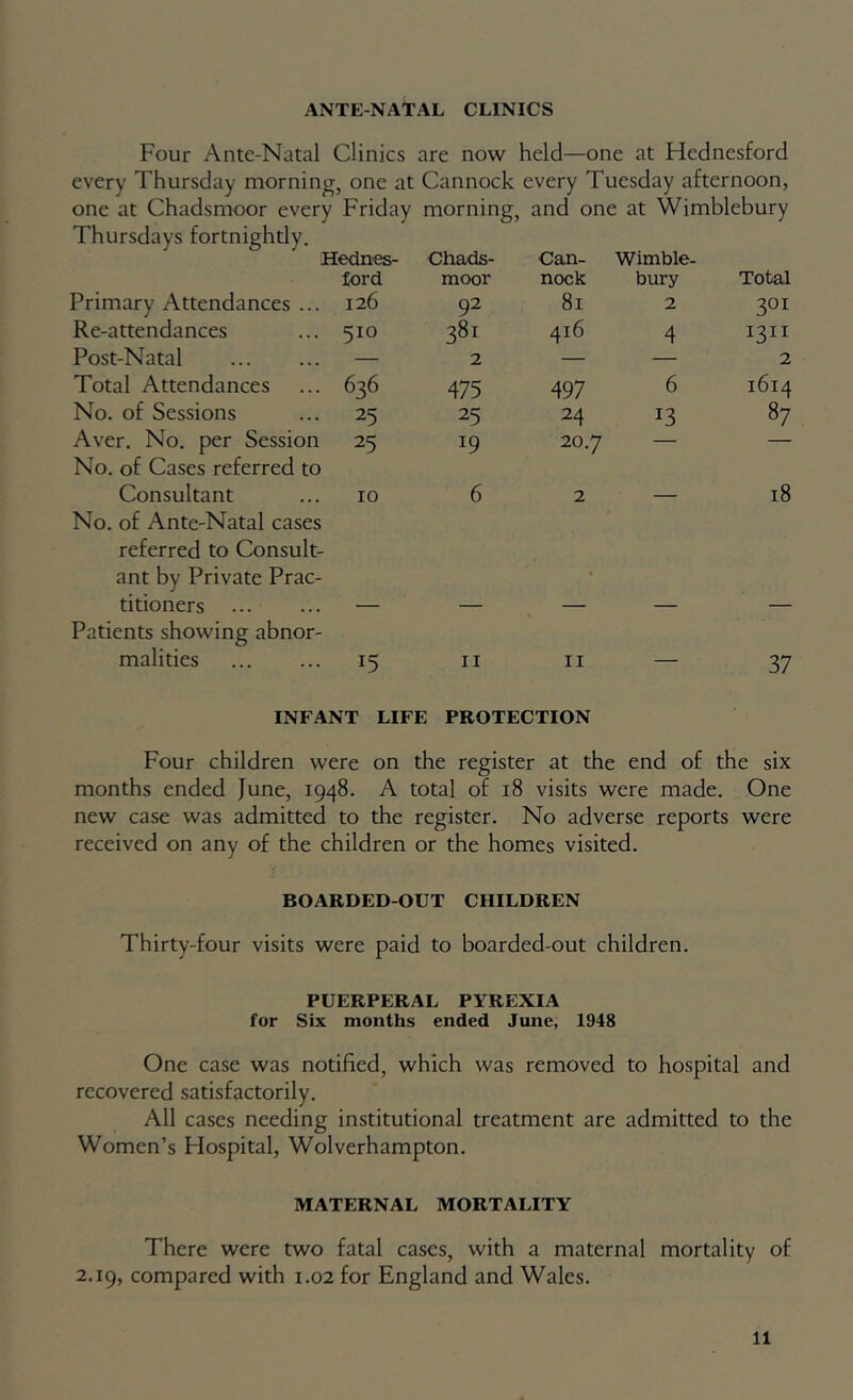 ANTE-NAtAL CLINICS Four Ante-Natal Clinics every Thursday morning, one at one at Chadsmoor every Friday are now held—one at Hednesford Cannock every Tuesday afternoon, morning, and one at Wimblebury Hednes- ford Chads- moor Can- nock Wimble- bury Total Primary Attendances ... 126 92 81 2 301 Re-attendances 510 381 416 4 1311 Post-Natal — 2 — — 2 Total Attendances 636 475 497 6 1614 No. of Sessions 25 25 24 13 87 Aver. No. per Session No. of Cases referred to 25 19 20.7 — — Consultant No. of Ante-Natal cases referred to Consult- ant by Private Prac- 10 6 2 18 titioners Patients showing abnor- ■ — — — malities 15 II II — 37 INFANT LIFE PROTECTION Four children were on the register at the end of the six months ended June, 1948. A total of 18 visits were made. One new case was admitted to the register. No adverse reports were received on any of the children or the homes visited. BOARDED-OUT CHILDREN Thirty-four visits were paid to boarded-out children. PUERPERAL PYREXIA for Six months ended June, 1948 One case was notified, which was removed to hospital and recovered satisfactorily. All cases needing institutional treatment are admitted to the Women’s Hospital, Wolverhampton. MATERNAL MORTALITY There were two fatal cases, with a maternal mortality of 2.19, compared with 1.02 for England and Wales.