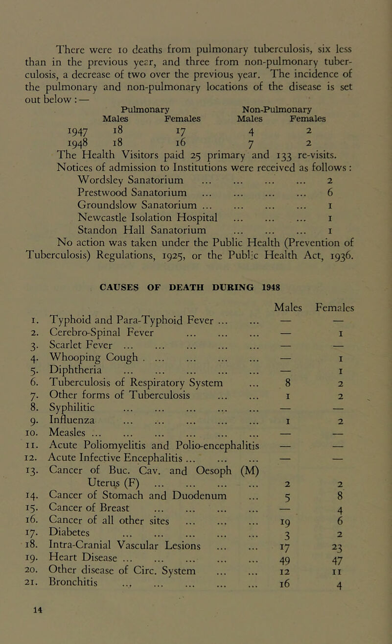 There were lo deaths from pulmonary tuberculosis, six less than in the previous yesr, and three from non-pulmonary tuber- culosis, a decrease of two over the previous year. The incidence of the pulmonary and non-pulmonary locations of the disease is set out below: — Pulmonary Non-Pulmonary Males Females Males Females 1947 18 17 42 1948 18 16 72 The Health Visitors paid 25 primary and 133 re-visits. Notices of admission to Institutions were received as follows Wordsley Sanatorium 2 Prestwood Sanatorium 6 Groundslow Sanatorium i Newcastle Isolation Hospital Standon Hall Sanatorium No action was taken under the Public Health (Prevention of Tuberculosis) Regulations, 1925, or the Public Health Act, 1936. I. CAUSES OF DEATH DURING Typhoid and Para-Typhoid Fever 1948 Males Females 2. Cerebro-Spinal Fever — I 3- Scarlet Fever — — 4- Whooping Cough — I 5* Diphtheria — I 6. Tuberculosis of Respiratory System 8 2 7- Other forms of Tuberculosis I 2 8. Syphilitic — — 9- Influenza 1 2 10. Measles — — II. Acute Poliomyelitis and Polio-encephalitis — — 12. Acute Infective Encephalitis — — 13- Cancer of Buc. Cav. and Oesoph (M) Uteri;s (F) 2 2 14- Cancer of Stomach and Duodenum 5 8 15- Cancer of Breast 4 16. Cancer of all other sites 19 6 17- Diabetes 3 2 18. Intra-Cranial Vascular Lesions 17 23 19. Heart Disease 49 47 20. Other disease of Circ. System 12 II 21. Bronchitis 16 4