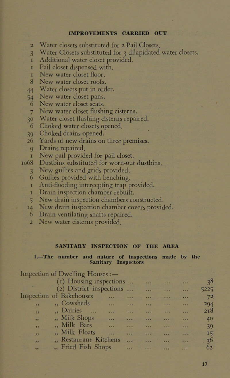 IMPROVEMENTS CARRIED OUT 2 Water closets substituted for 2 Pail Closets. 3 Water Closets substituted for 3 dilapidated water closets. I Additional water closet provided, I Pail closet dispensed with. I New water closet floor. 8 New water closet roofs. 44 Water closets put in order. 54 New water closet pans. 6 New water closet seats. 7 New water closet flushing cisterns. 30 Water closet flushing cisterns repaired. 6 Choked water closets opened, 39 Choked drains opened. 26 Yards of new drains on three premises. 9 Drains repaired. I New pail provided for pail closet. 1068 Dustbins substituted for worn-out dustbins. 3 New gullies and grids provided. 6 Gullies provided with benching. I Anti-flooding intercepting trap provided. 1 Drain inspection chamber rebuilt, 5 New drain inspection chambers constructed. 14 New drain inspection chamber covers provided. 6 Drain ventilating shafts repaired. 2 New water cisterns provided. SANITARY INSPECTION OF THE AREA 1.—The number and nature of inspections made by the Sanitary Inspectors In.spection of Dwelling Houses: — (i) Housing inspections ... 38 (2) District inspections ... 5225 Inspection of Bakehouses 72 ,, „ Cowsheds 294 „ „ Dairies 218 „ ,, Milk Shops 40 „ „ Milk Bars 39 „ „ Milk Floats 15 ,, „ Restaurant Kitchens ... 36 „ „ Fried Fish Shops 62