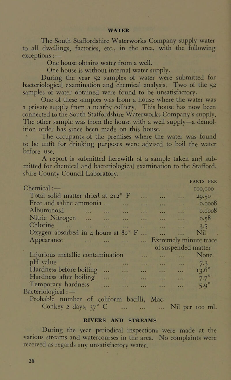 WATER The South Staffordshire Waterworks Company supply water to all dwellings, factories, etc., in the area, with the following exceptions: — One house obtains water from a well. One house is without internal water supply. During the year 52 samples of water were submitted for bacteriological examination and chemical analysis. Two of the 52 samples of water obtained were found to be unsatisfactory. One of these samples was from a house where the water was a private supply from a nearby colliery. This house has now been connected to the South Staffordshire Waterworks Company’s supply. The other sample was from the house with a well supply—a demol- ition order has since been made on this house. The occupants of the premises where the water was found to be unfit for drinking purposes were advised to boil the water before use. A report is submitted herewith of a sample taken and sub- mitted for chemical and bacteriological examination to the Stafford- shire County Council Laboratory. PARTS PER Chemical:— 100,000 Total solid matter dried at 212° F 29.50 Free and saline ammonia 0.0008 Albuminoid 0.0008 Nitric Nitrogen 0.58 Chlorine 3.5 Oxygen absorbed in 4 hours at 80° F Nil Appearance Extremely minute trace of suspended matter Injurious metallic contamination None pH value ... ... ... ... ... ... ... 7.3 Hardness before boiling 13-6° Hardness after boiling 7.7° Temporary hardness 5.9° Bacteriological: — Probable number of coliform bacilli, Mac- Conkey 2 days, 37° C Nil per 100 ml. RIVERS AND STREAMS During the year periodical inspections were made at the various streams and watercourses in the area. No complaints were received as regards any unsatisfactory water.