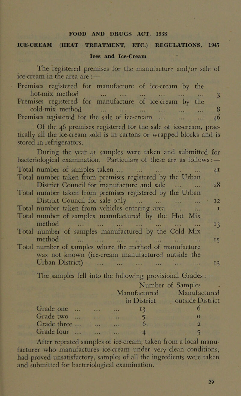 FOOD AND DRUGS ACT, 1938 ICE-CREAM (HEAT TREATMENT, ETC.) REGULATIONS, 1947 Ices and Ice-Cream The registered premises for the manufacture and/or sale of ice-cream in the area are : — Premises registered for manufacture of ice-cream by the hot-mix method 3 Premises registered for manufacture of ice-cream by the cold-mix method 8 Premises registered for the sale of ice-cream ^6 Of the 46 premises registered for the sale of ice-cream, prac- tically all the ice-cream sold is in cartons or wrapped blocks and is stored in refrigerators. During the year 41 samples were taken and submitted for bacteriological examination. Particulars of these are as follows: — Total number of samples taken 41 Total number taken from premises registered by the Urban District Council for manufacture and sale 28 Total number taken from premises registered by the Urban District Council for sale only 12 Total number taken from vehicles entering area i Total number of samples m^anufactured by the Hot Mix method 13 Total number of samples manufactured by the Cold Mix method ... 15 Total number of samples where the method of manufacture was not known (ice-cream manufactured outside the Urban District) 13 The samples fell into the following provisional Grades: — Number of Samples Manufactured Manufactured in District outside District Grade one ... 13 6 Grade two ... 5 0 Grade three ... 6 2 Grade four ... 4 5 After repeated samples of ice-cream, taken from a local manu- facturer who manufactures ice-cream under very clean conditions, had proved unsatisfactory, samples of all the ingredients were taken and submitted for bacteriological examination.
