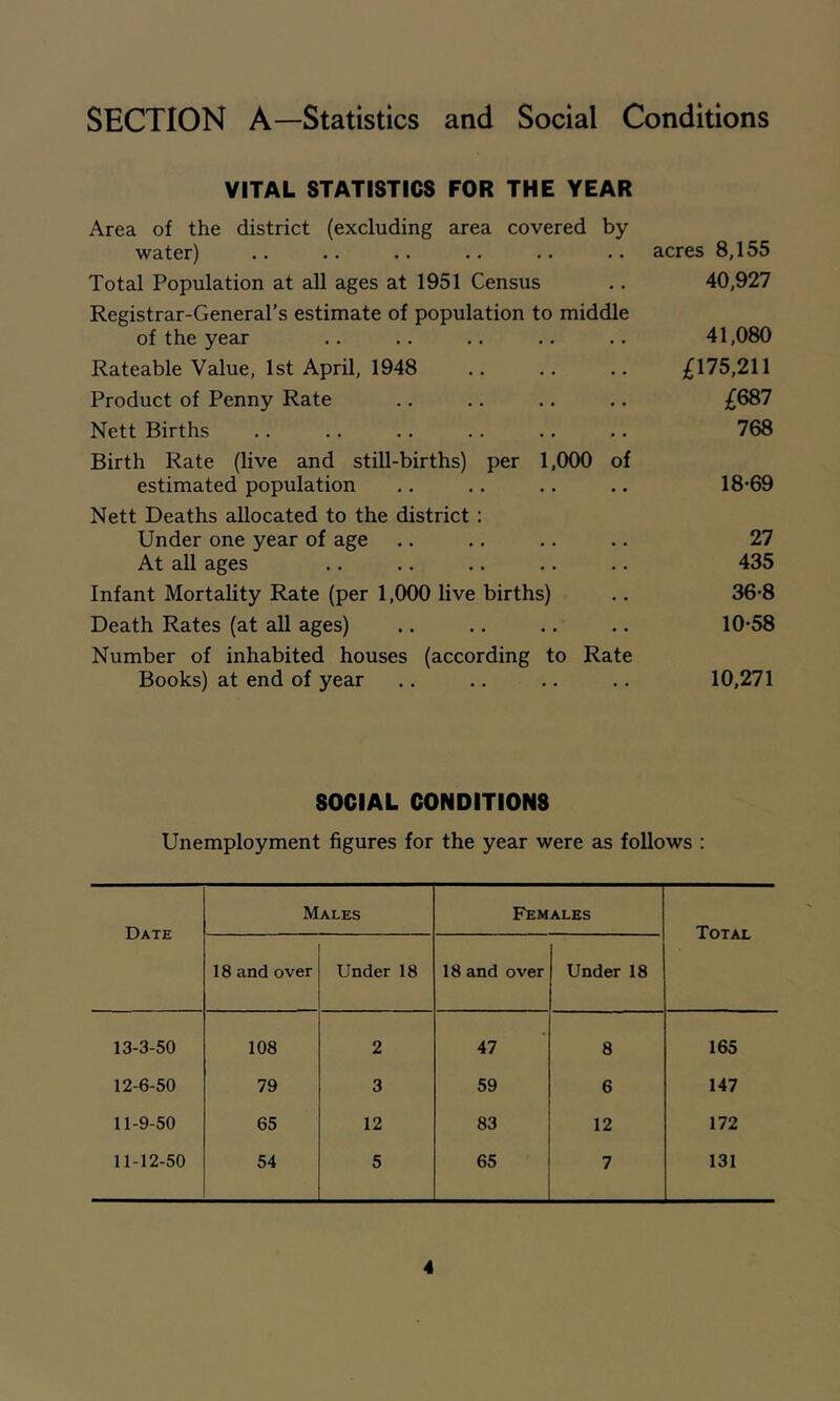 SECTION A—Statistics and Social Conditions VITAL STATISTICS FOR THE YEAR Area of the district (excluding area covered by water) .. .. .. .. .. .. acres 8,155 Total Population at all ages at 1951 Census .. 40,927 Registrar-General's estimate of population to middle of the year .. .. .. .. .. 41,080 Rateable Value, 1st April, 1948 £175,211 Product of Penny Rate .. .. .. .. £687 Nett Births .. .. .. .. .. ,. 768 Birth Rate (live and still-births) per 1,000 of estimated population .. ., .. .. 18-69 Nett Deaths allocated to the district : Under one year of age .. .. .. .. 27 At all ages .. .. .. .. .. 435 Infant Mortality Rate (per 1,000 live births) .. 36-8 Death Rates (at all ages) .. .. .. .. 10-58 Number of inhabited houses (according to Rate Books) at end of year .. ,. .. .. 10,271 SOCIAL CONDITIONS Unemployment figures for the year were as follows : Date Males Females Total 18 and over Under 18 18 and over Under 18 13-3-50 108 2 47 8 165 12-6-50 79 3 59 6 147 11-9-50 65 12 83 12 172 11-12-50 54 5 65 7 131